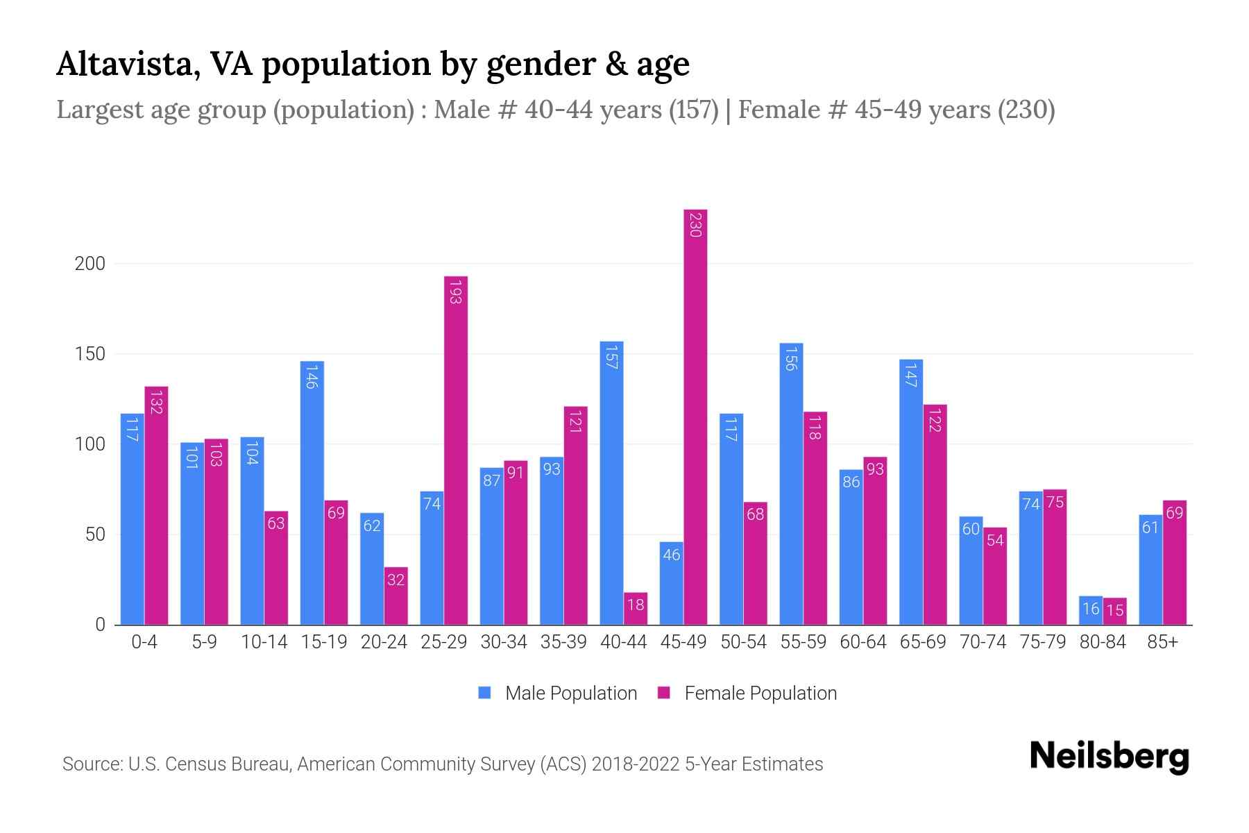 Altavista, VA Population by Gender 2024 Update Neilsberg