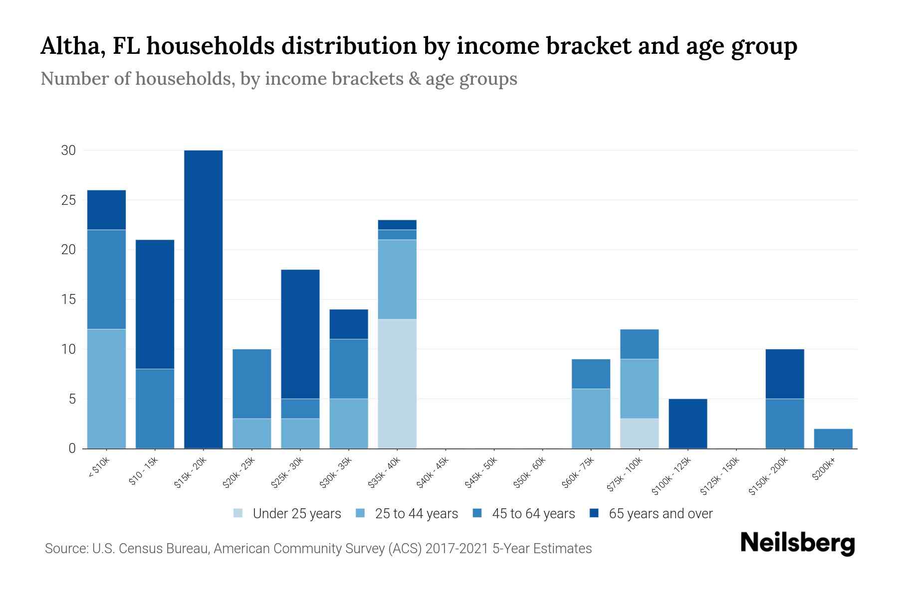Altha, FL Median Household By Age 2023 Neilsberg