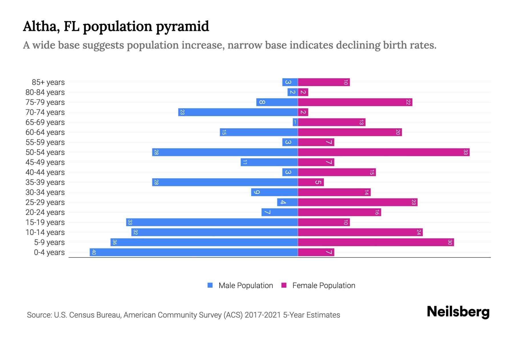 Altha, FL Population by Age 2023 Altha, FL Age Demographics Neilsberg