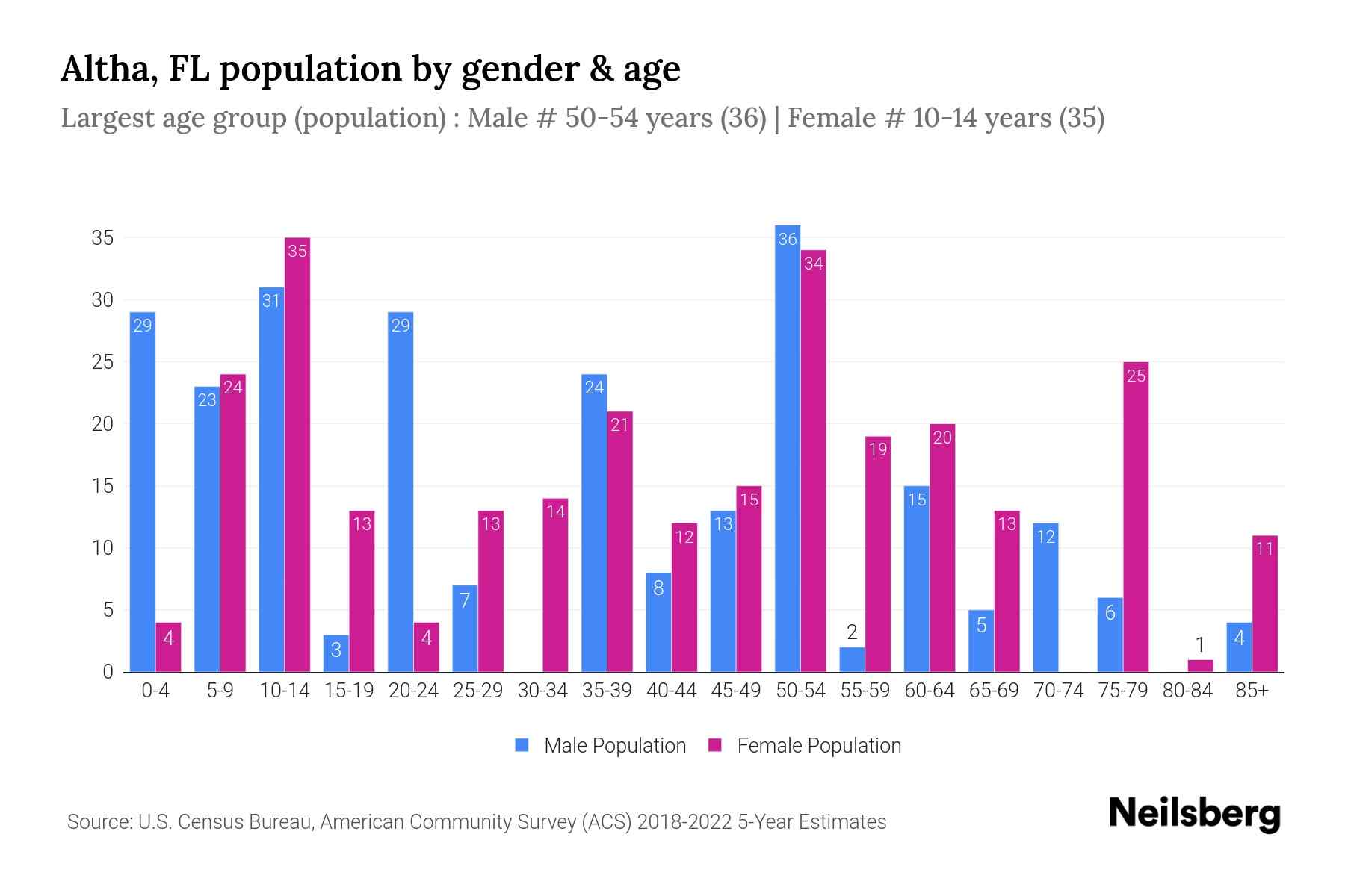 Altha, FL Population by Gender 2024 Update Neilsberg
