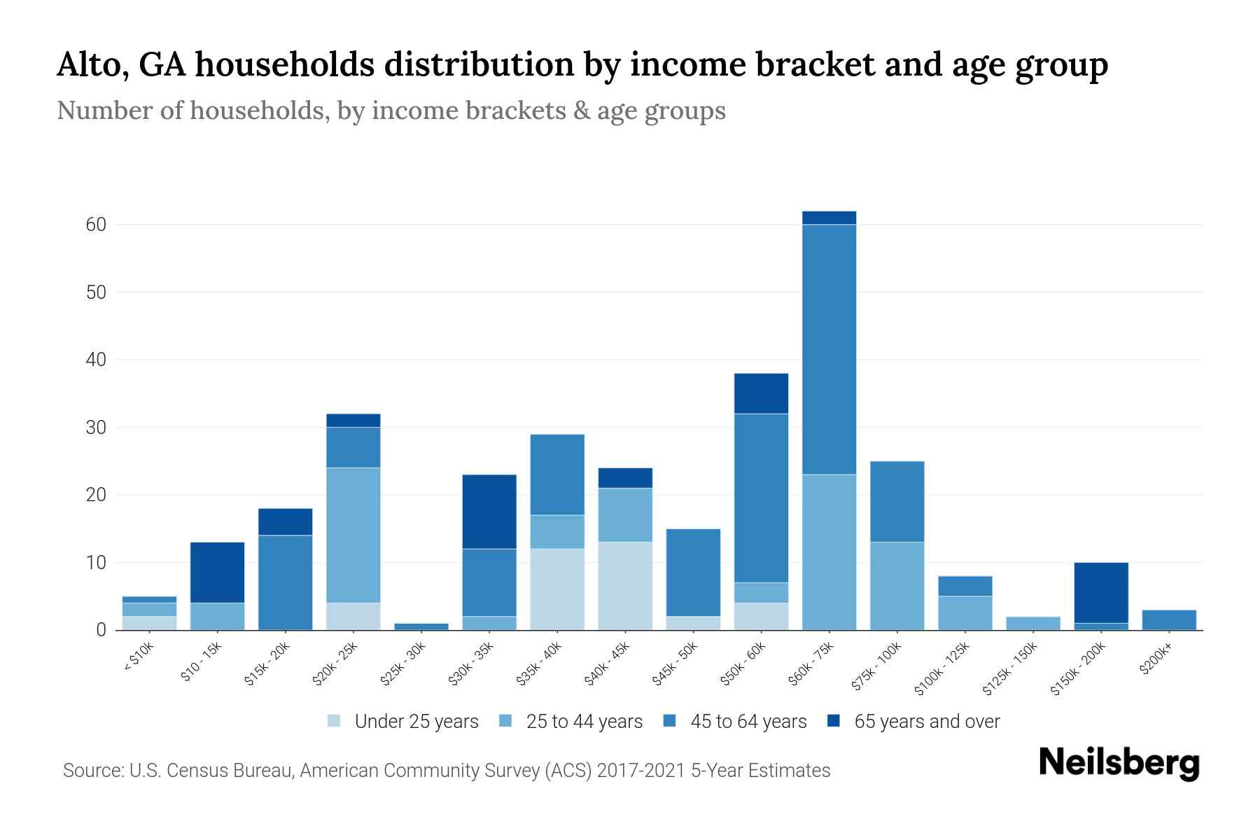 Alto, GA Median Household By Age 2024 Update Neilsberg