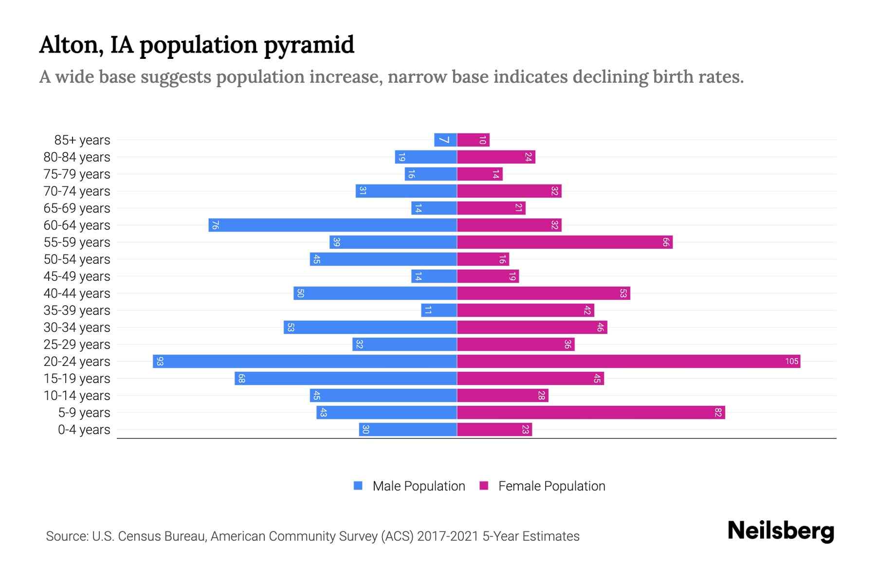 Alton, IA Population by Age 2023 Alton, IA Age Demographics Neilsberg