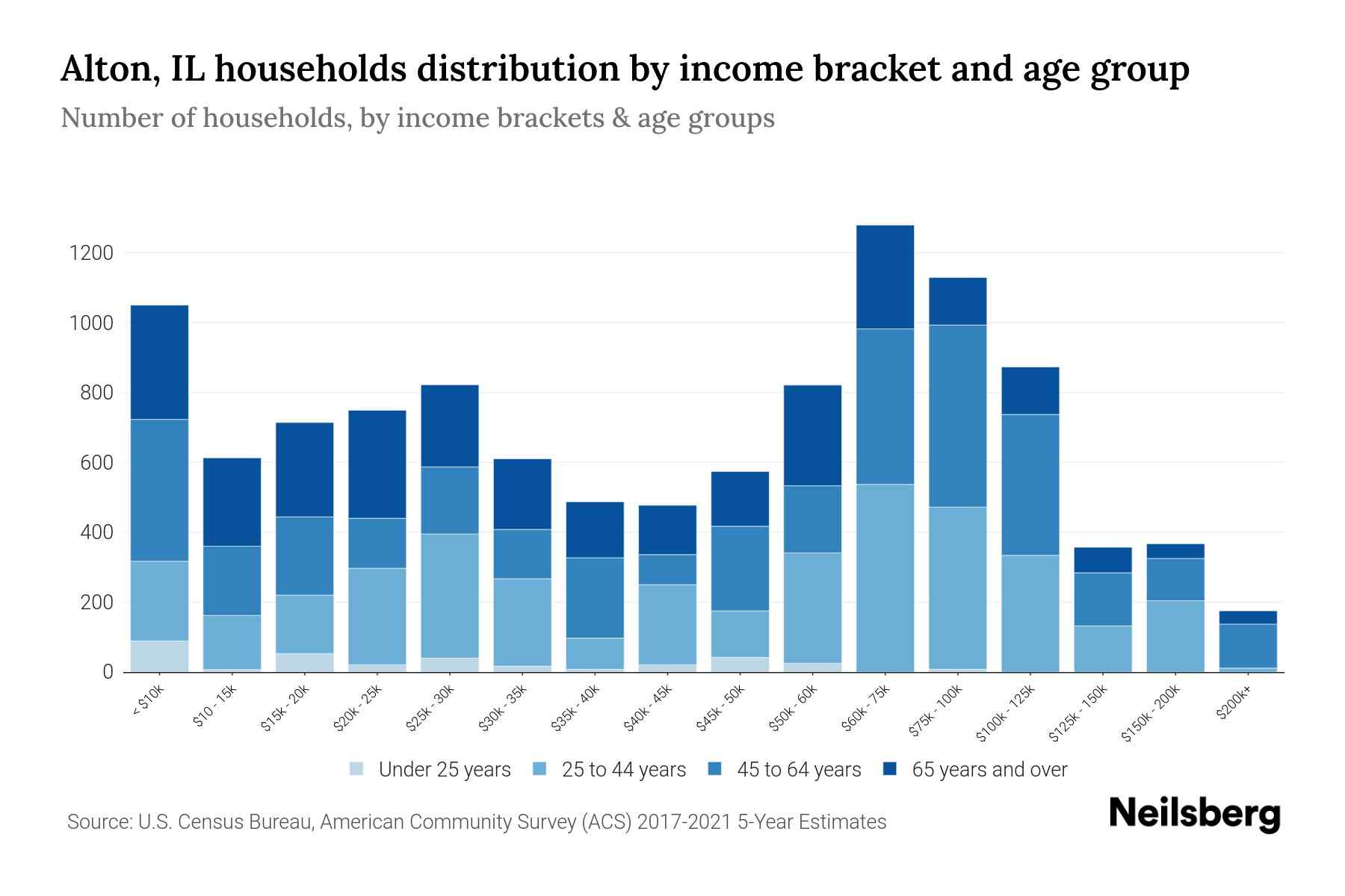 Alton, IL Median Household By Age 2024 Update Neilsberg