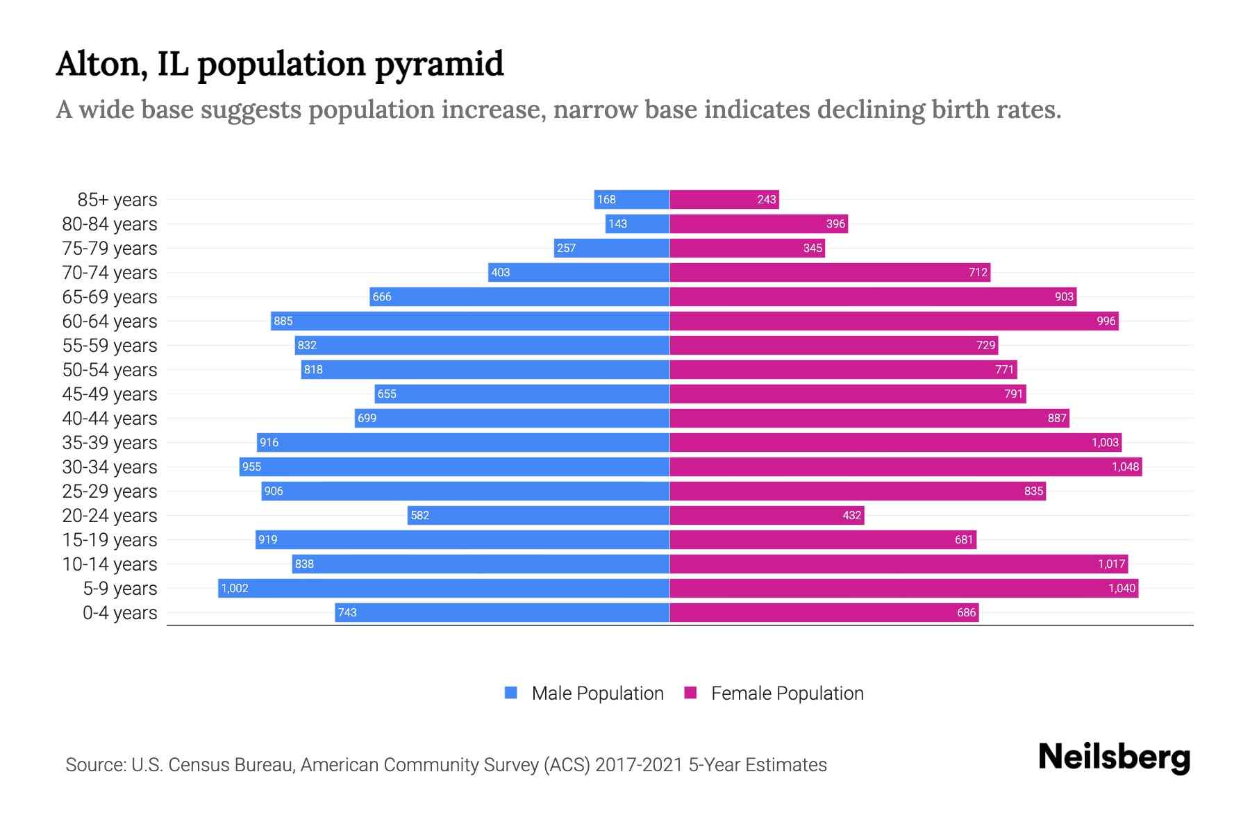 Alton, IL Population by Age 2023 Alton, IL Age Demographics Neilsberg