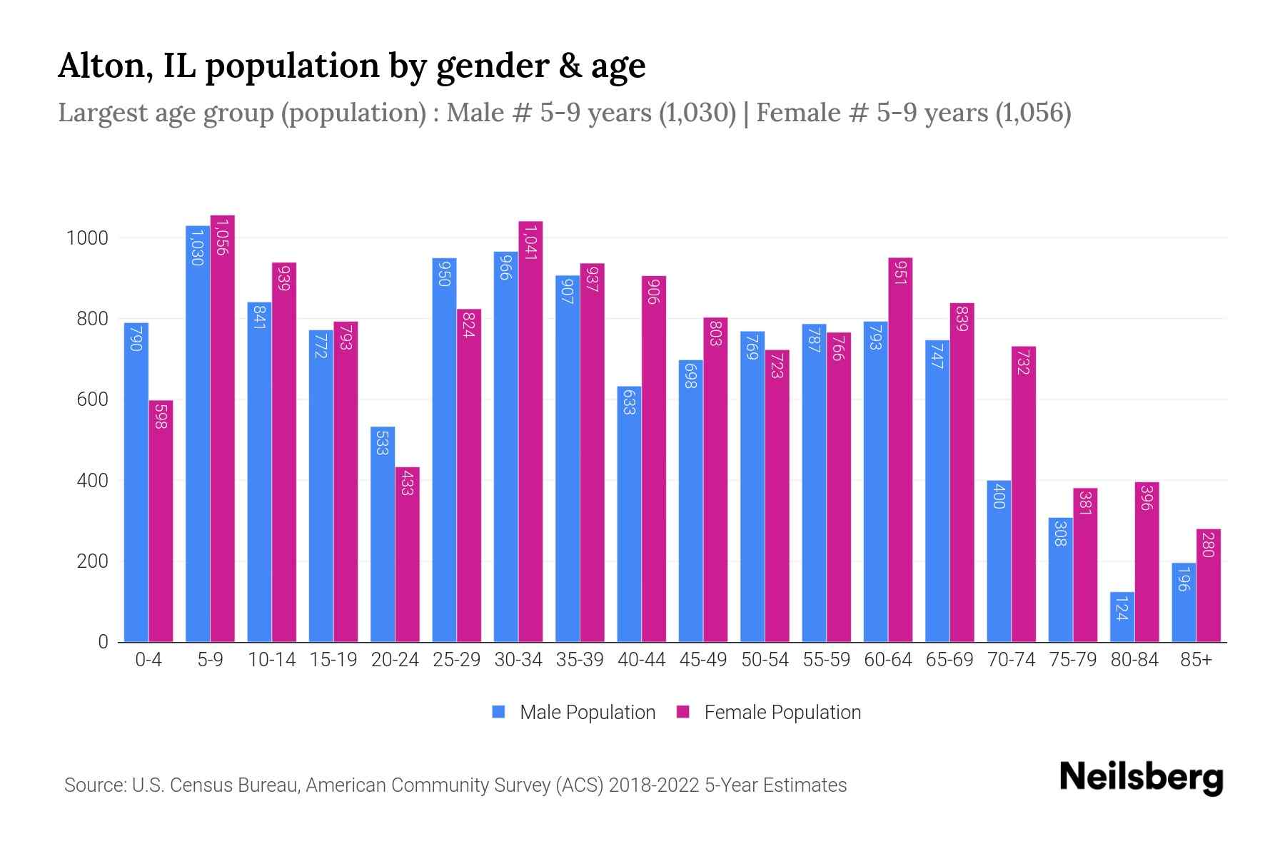 Alton, IL Population by Gender 2024 Update Neilsberg