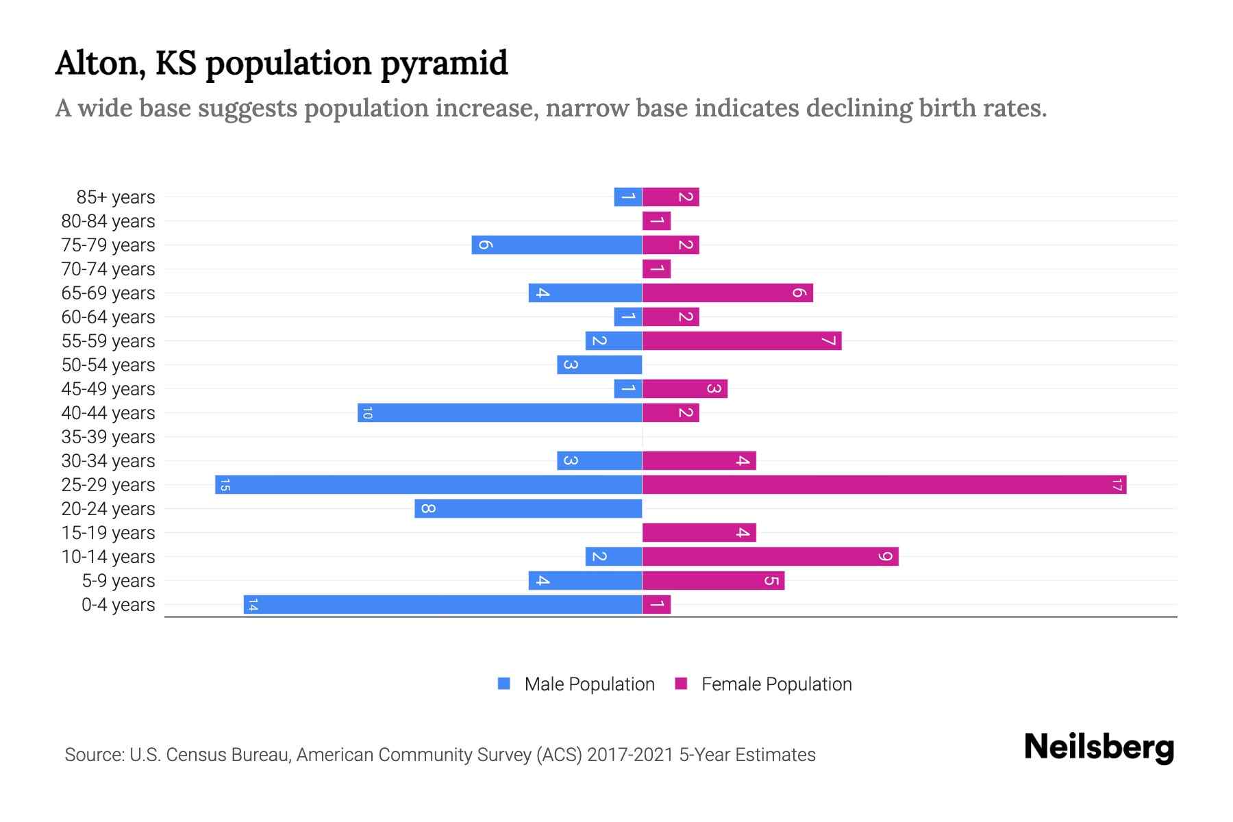 Alton, KS Population by Age 2023 Alton, KS Age Demographics Neilsberg