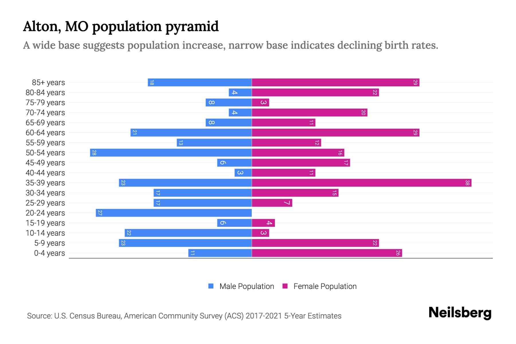 Alton, MO Population by Age 2023 Alton, MO Age Demographics Neilsberg