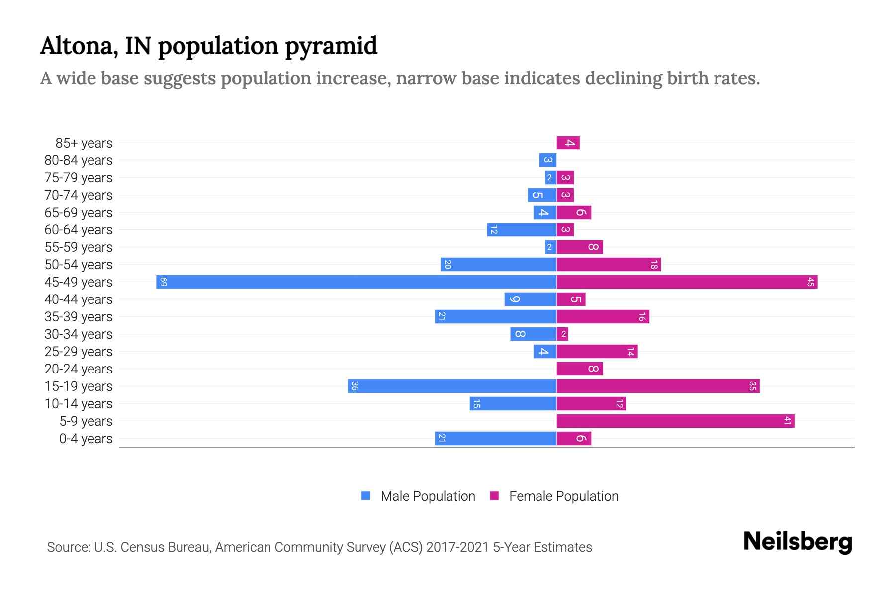 Altona, IN Population by Age 2023 Altona, IN Age Demographics Neilsberg