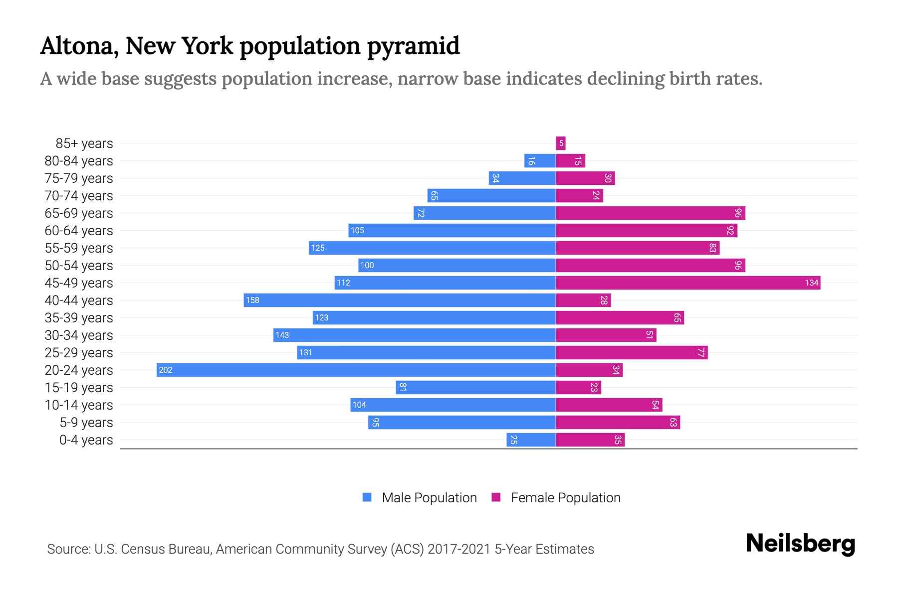 Altona, New York Population by Age 2023 Altona, New York Age Demographics Neilsberg