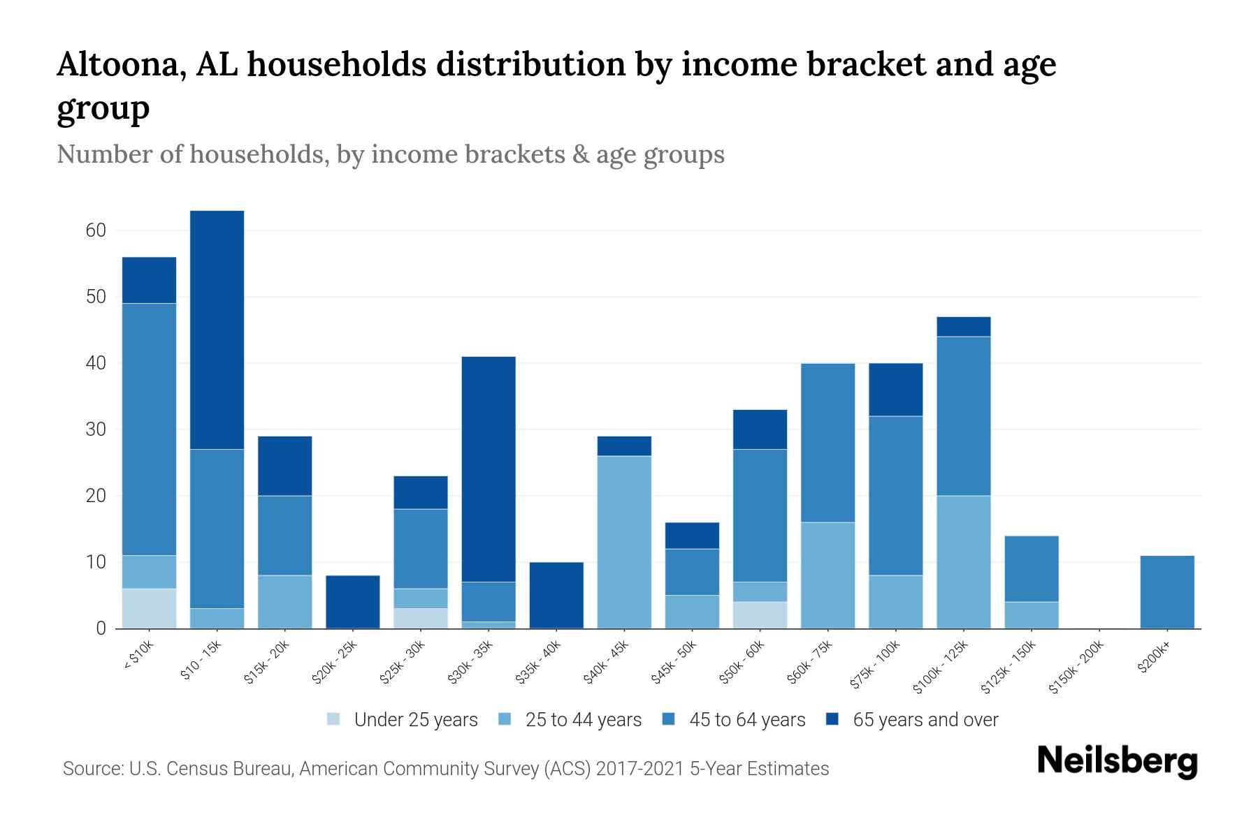 Altoona, AL Median Household By Age 2024 Update Neilsberg