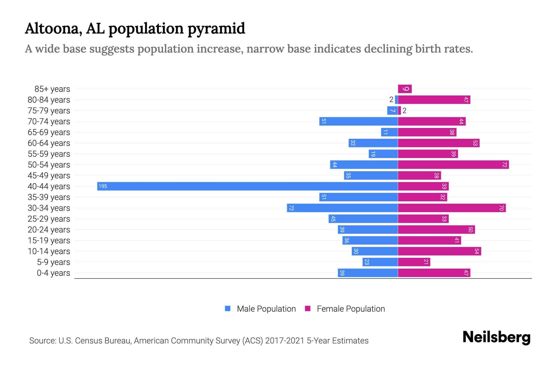 Altoona, AL Population by Age 2023 Altoona, AL Age Demographics