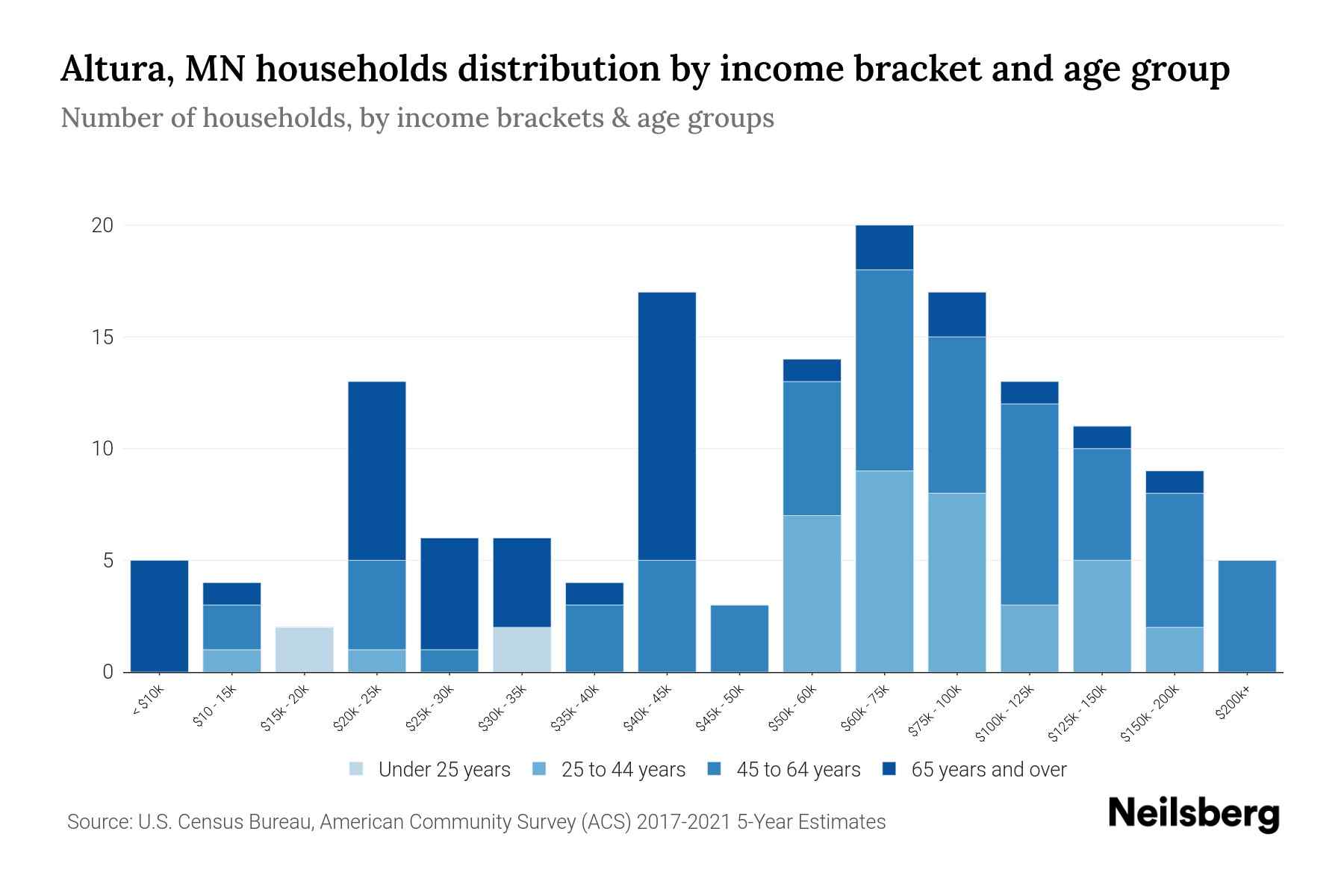 Altura, MN Median Household By Age 2024 Update Neilsberg
