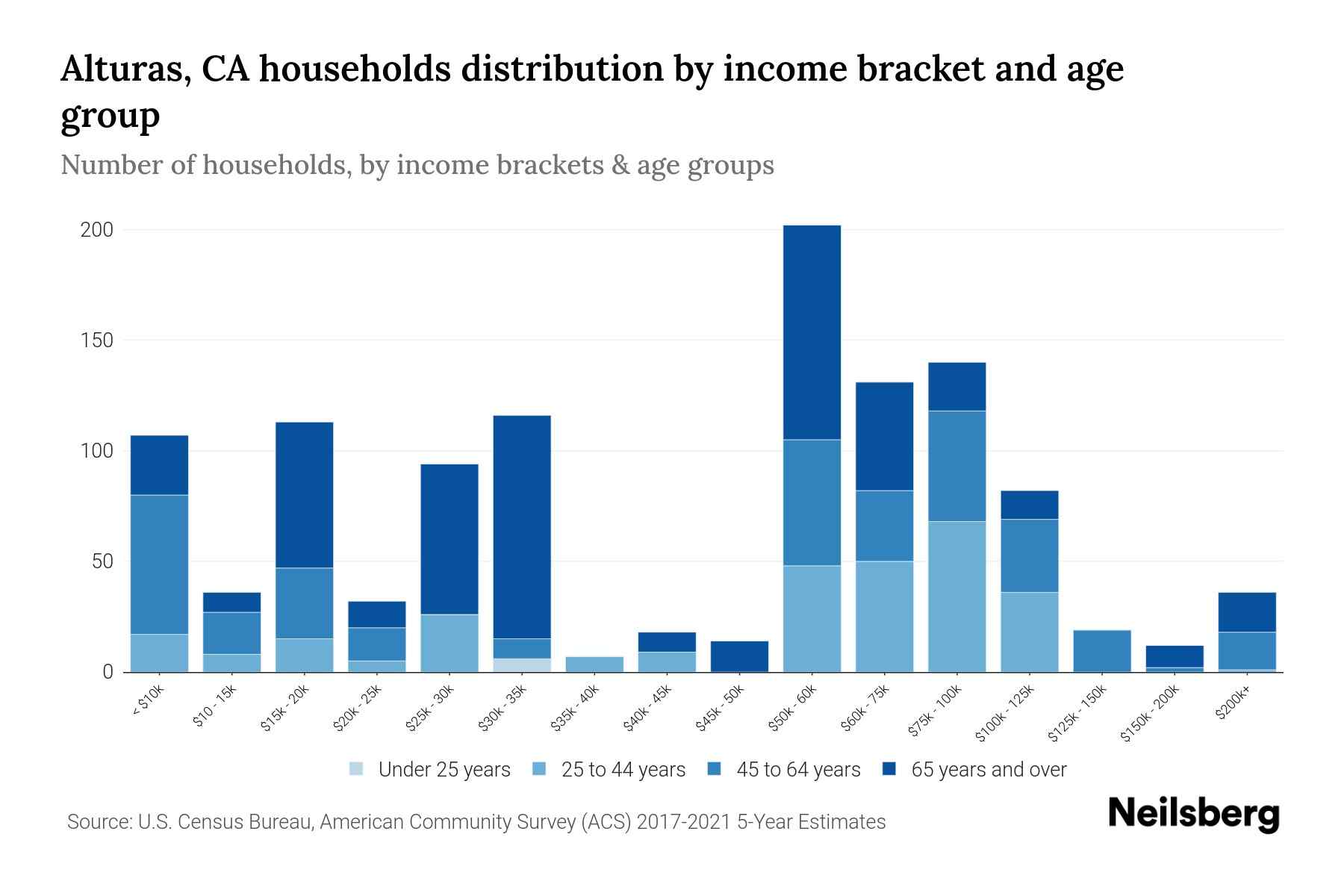Alturas, CA Median Household By Age 2024 Update Neilsberg