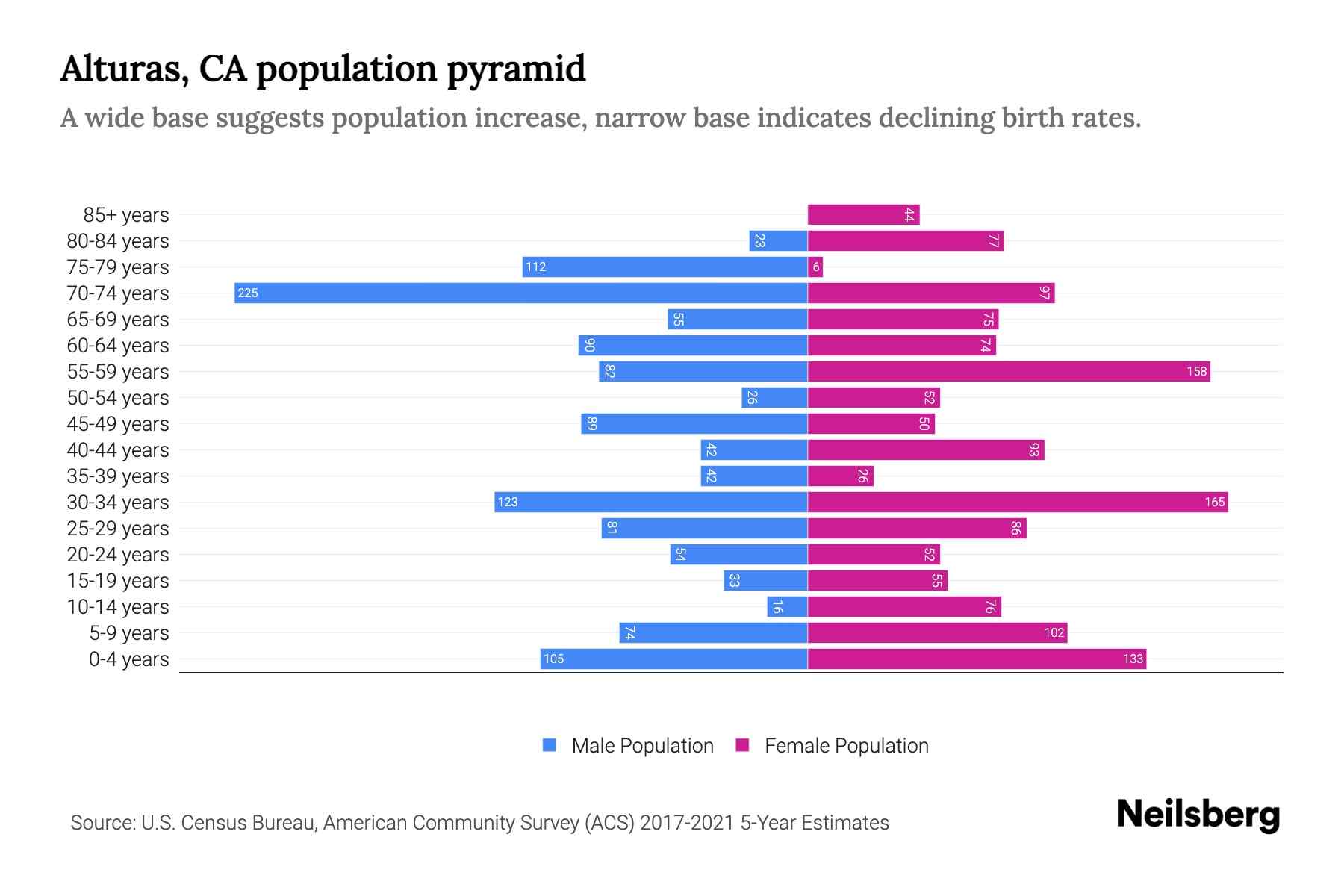 Alturas, CA Population by Age 2023 Alturas, CA Age Demographics