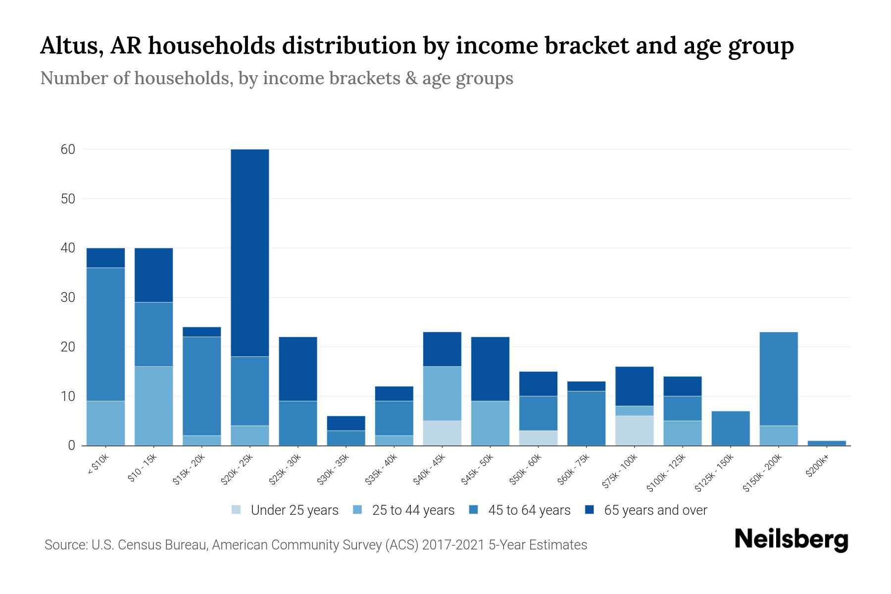 Altus, AR Median Household By Age 2024 Update Neilsberg