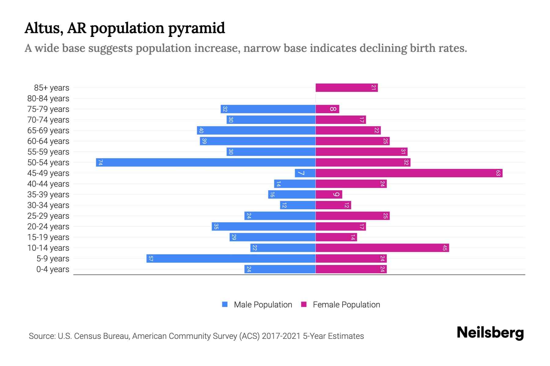 Altus, AR Population by Age 2023 Altus, AR Age Demographics Neilsberg