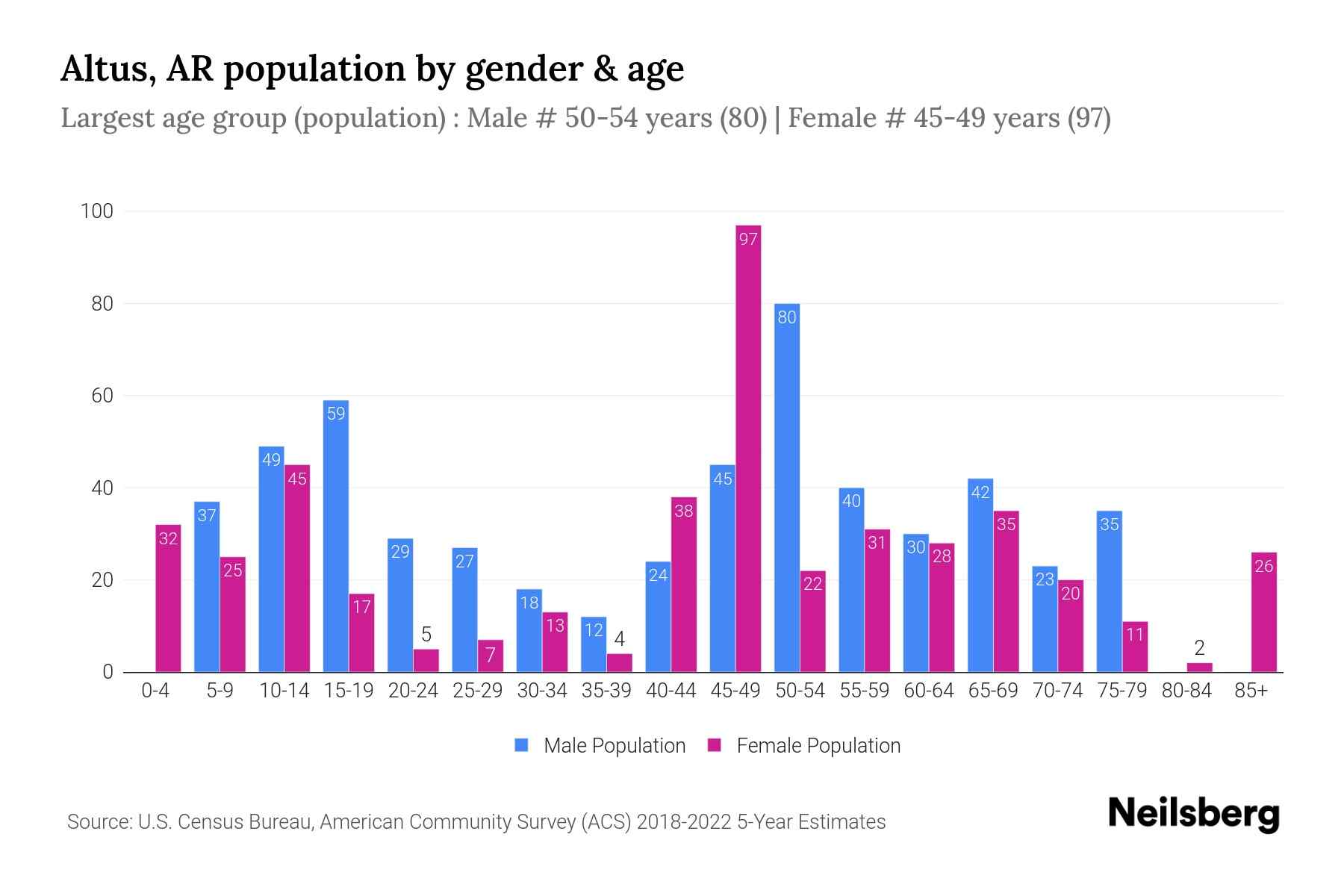 Altus, AR Population by Gender 2024 Update Neilsberg
