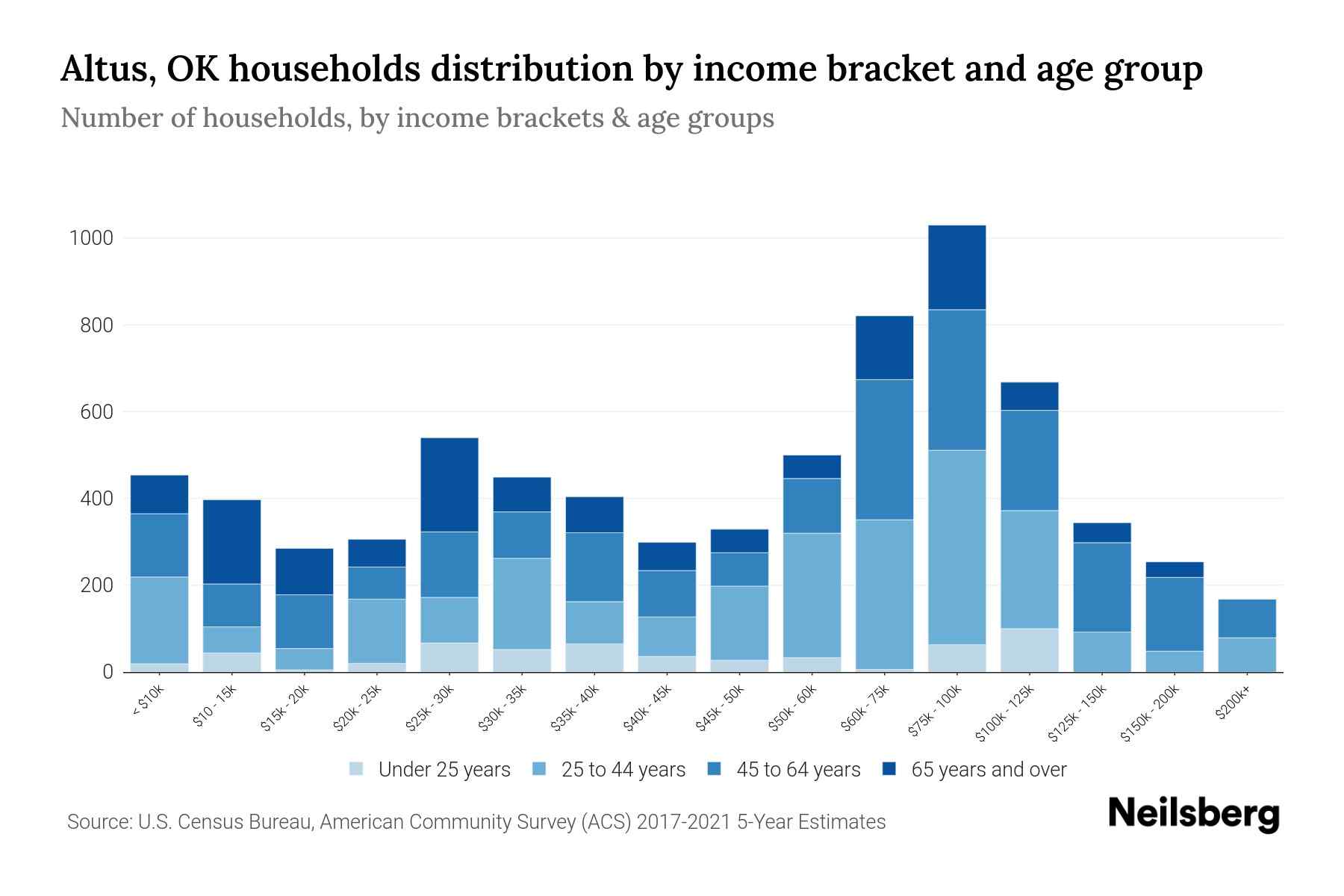 Altus, OK Median Household By Age 2024 Update Neilsberg