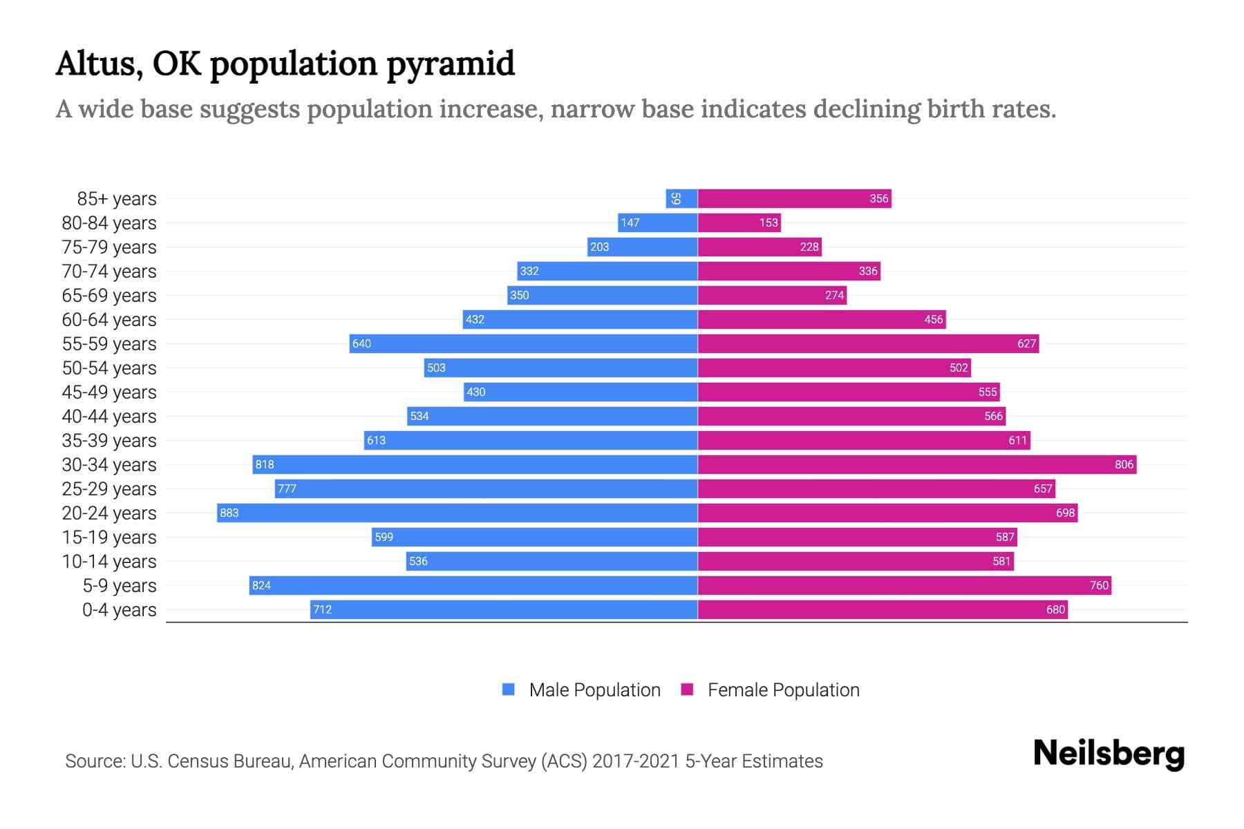 Altus, OK Population by Age 2023 Altus, OK Age Demographics Neilsberg