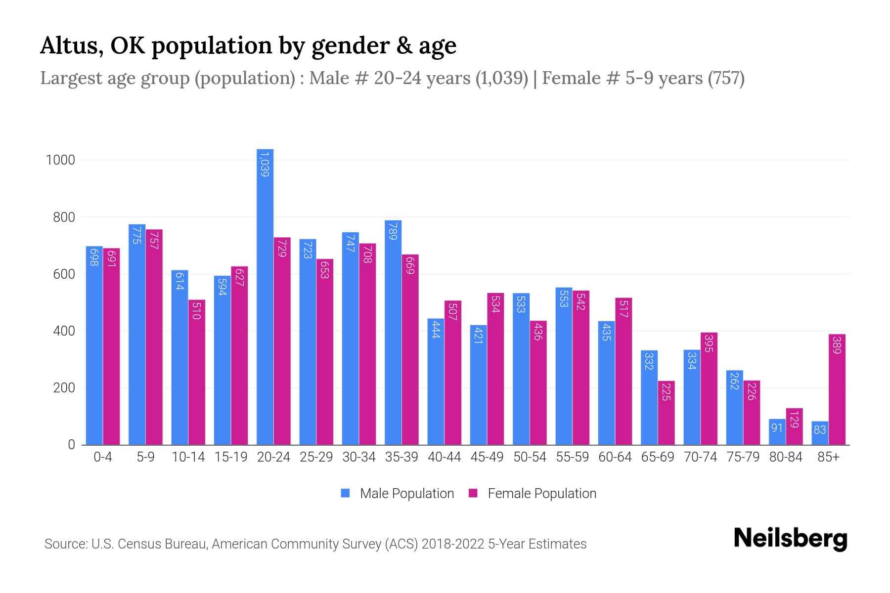 Altus, OK Population by Gender 2024 Update Neilsberg
