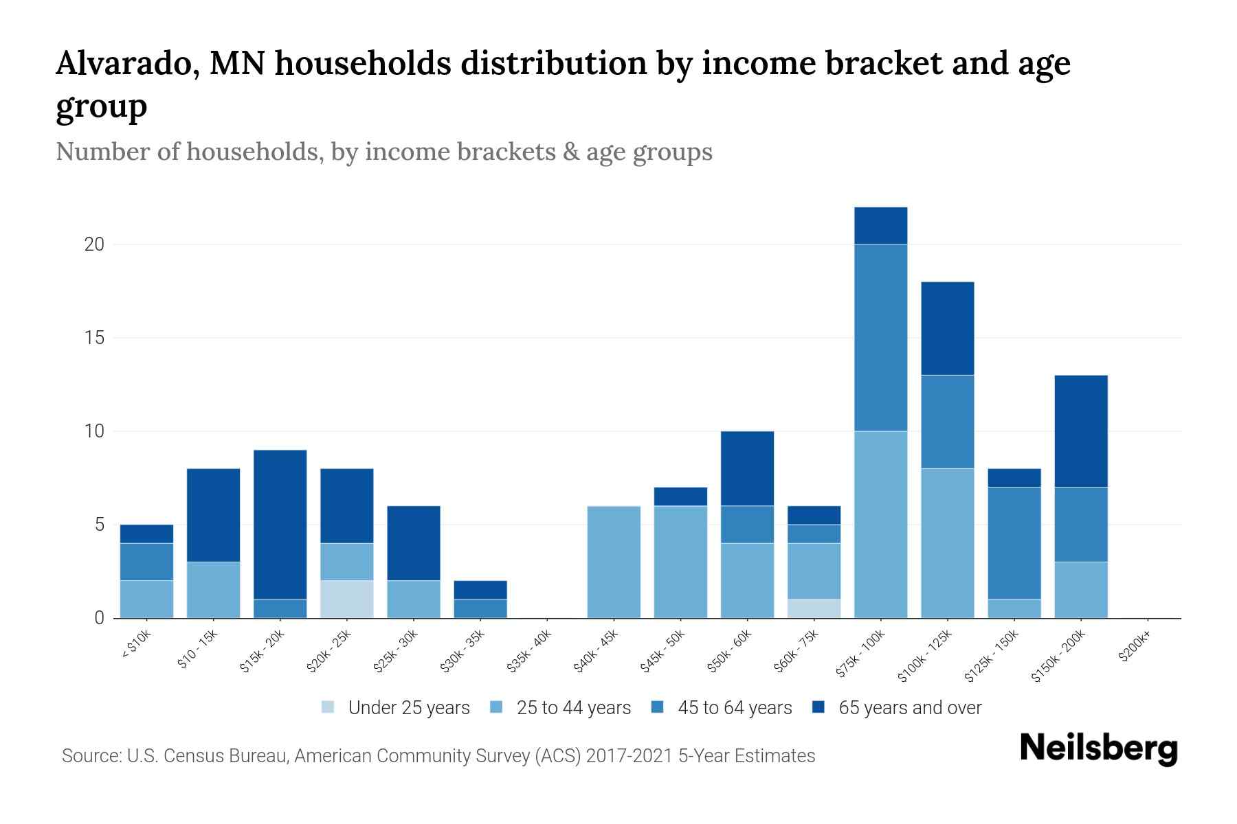 Alvarado, MN Median Household By Age 2023 Neilsberg