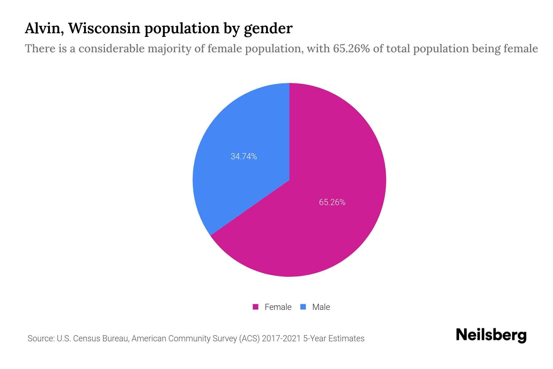 Alvin, Wisconsin Population by Gender 2023 Alvin, Wisconsin Gender