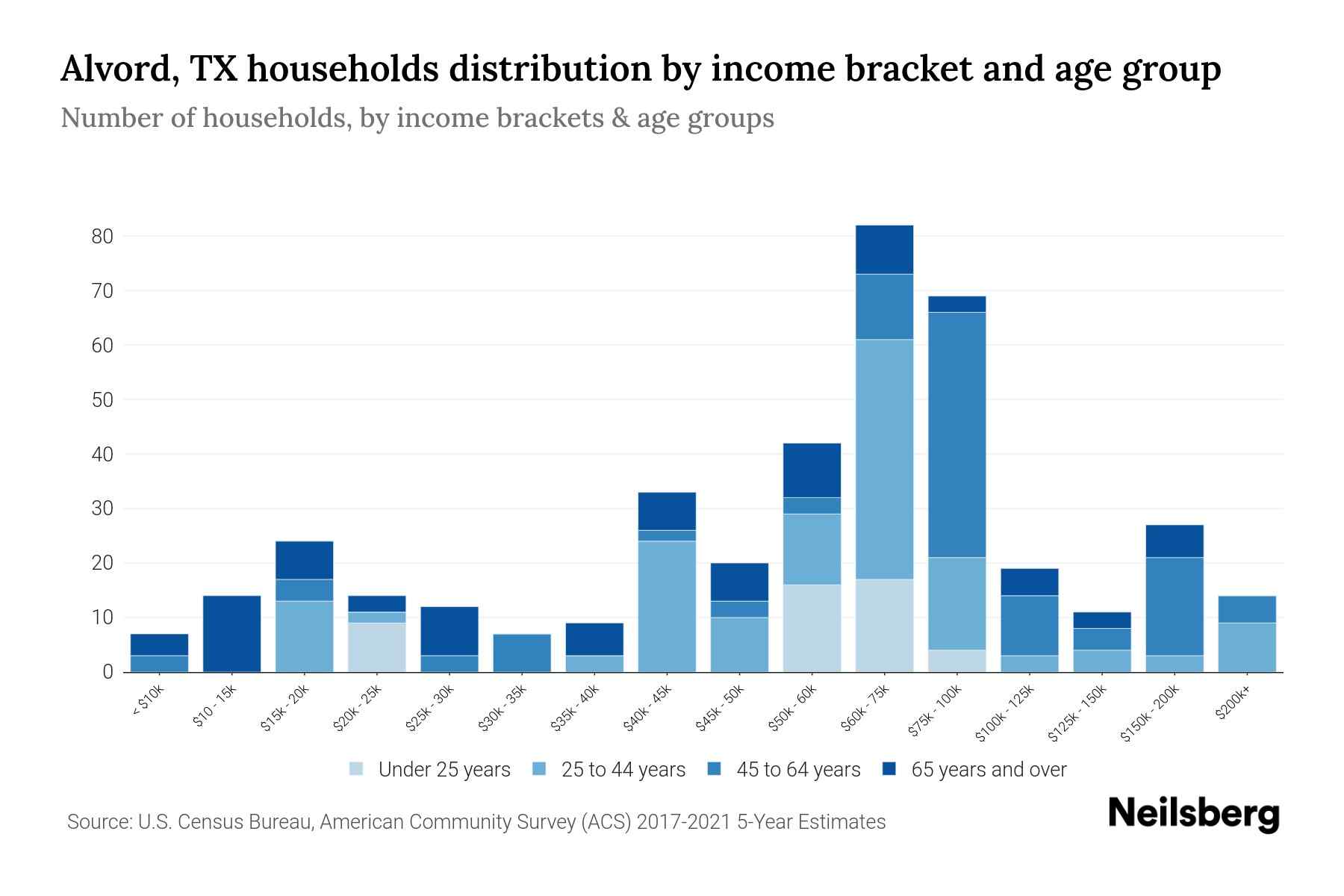 Alvord, TX Median Household By Age 2023 Neilsberg