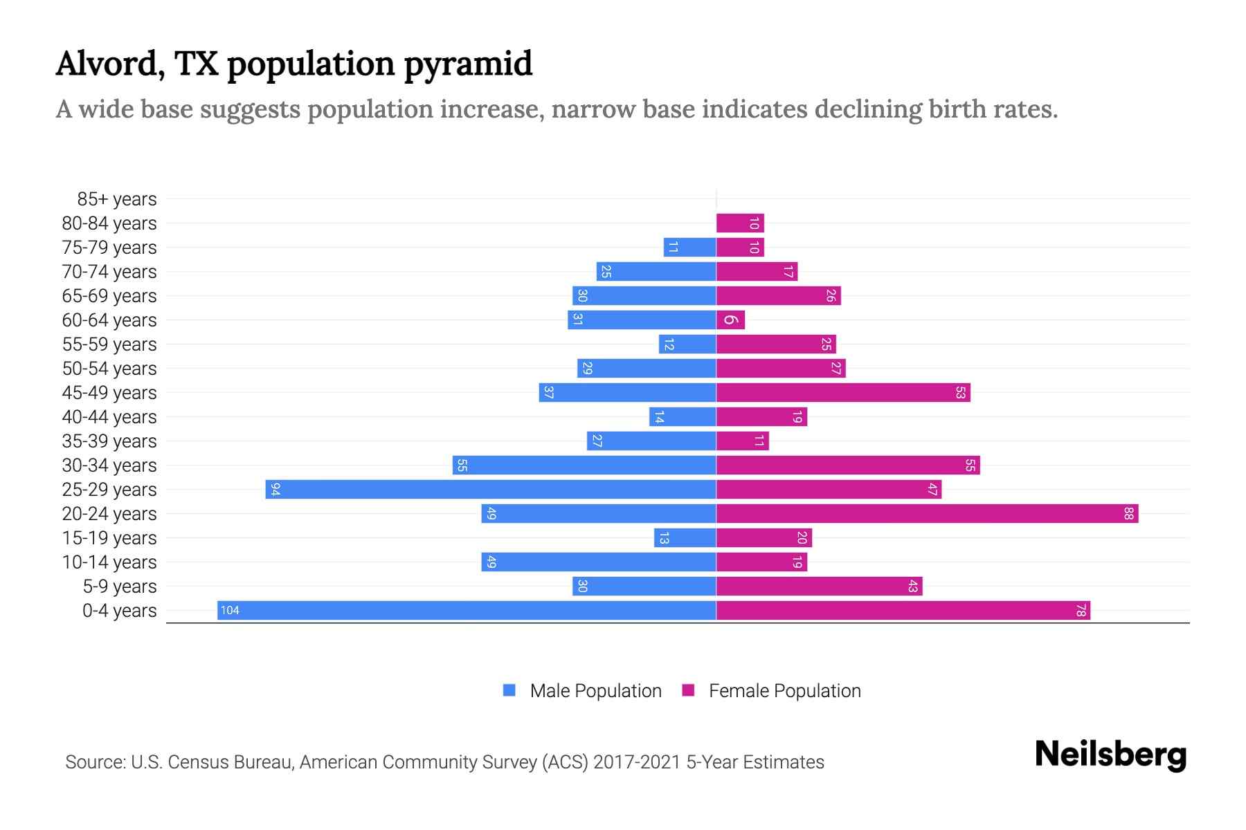 Alvord, TX Population by Age 2023 Alvord, TX Age Demographics Neilsberg