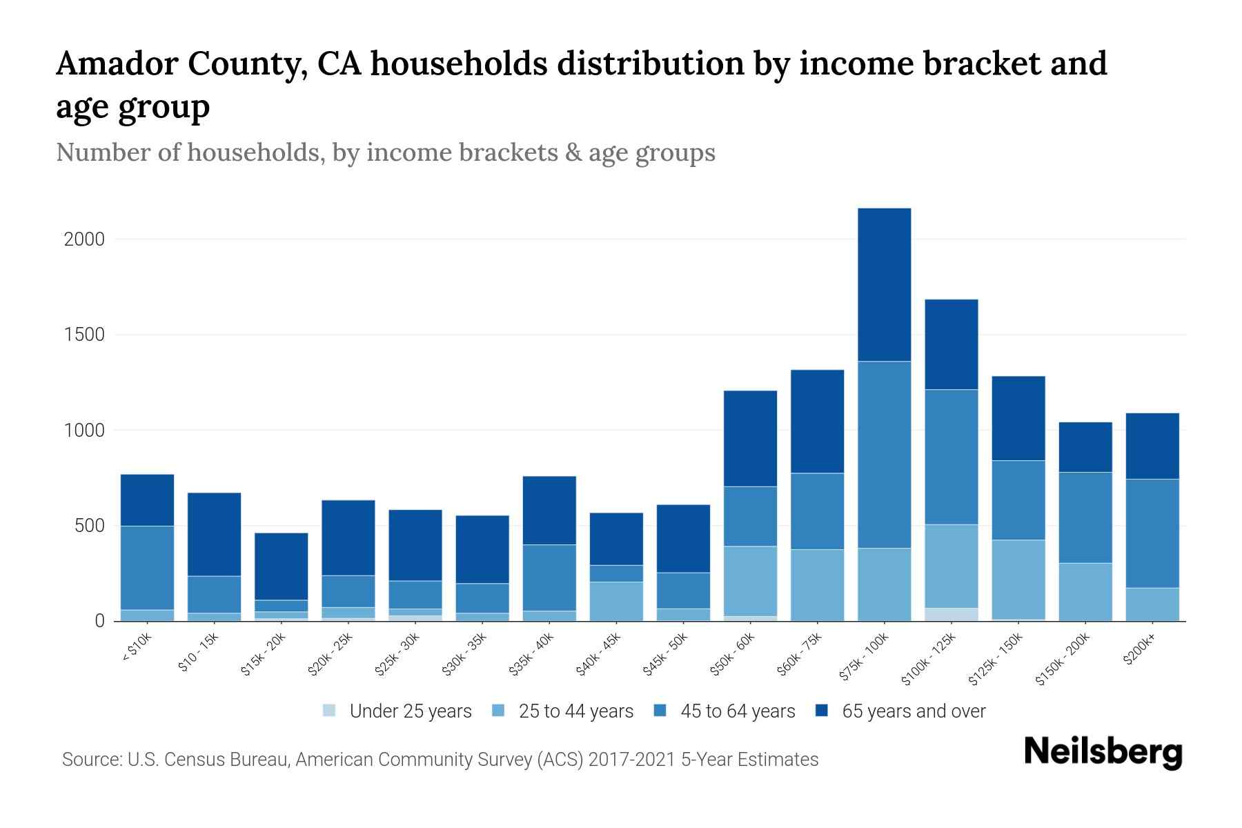 Amador County, CA Median Household By Age 2023 Neilsberg