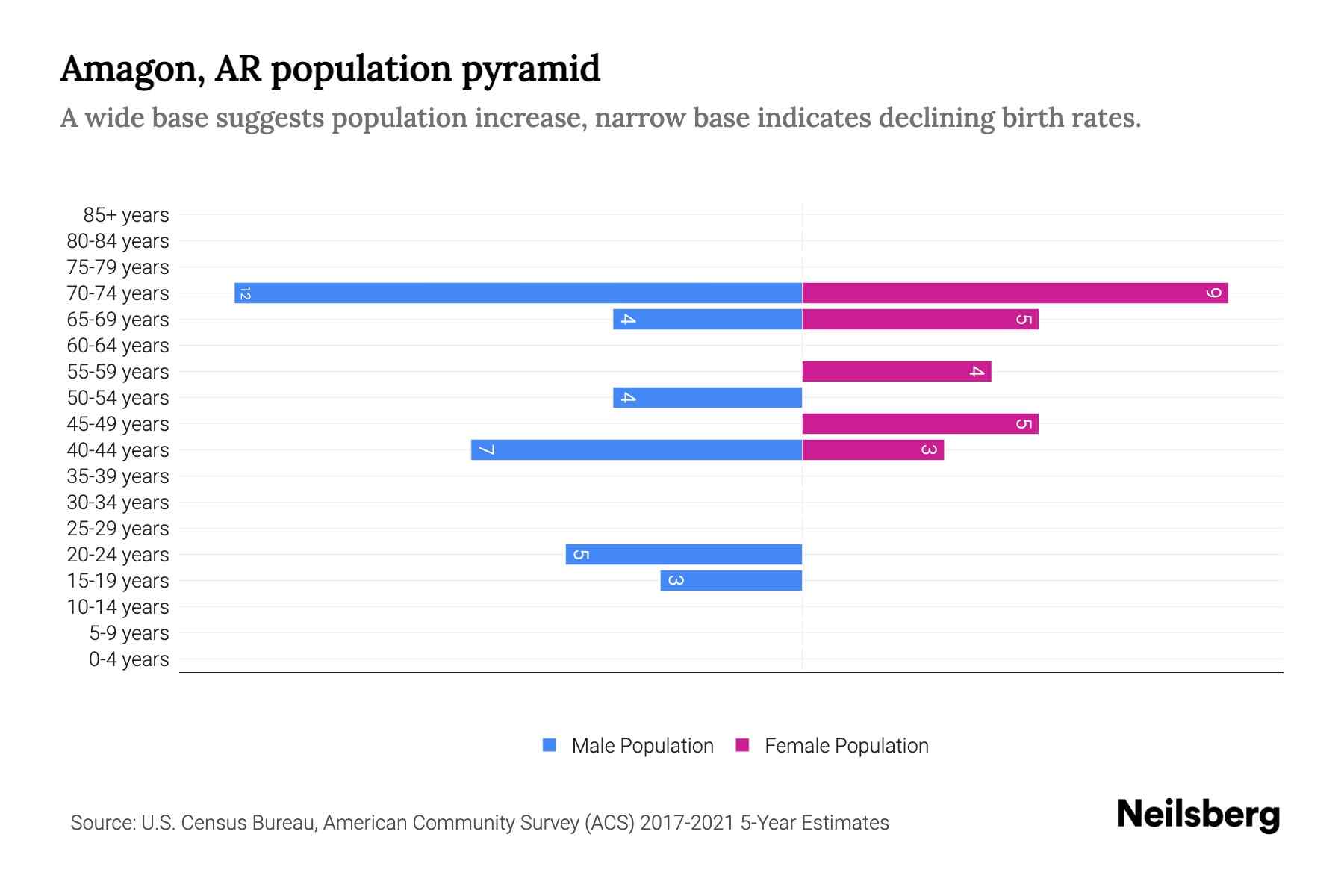 Amagon, AR Population by Age 2023 Amagon, AR Age Demographics Neilsberg