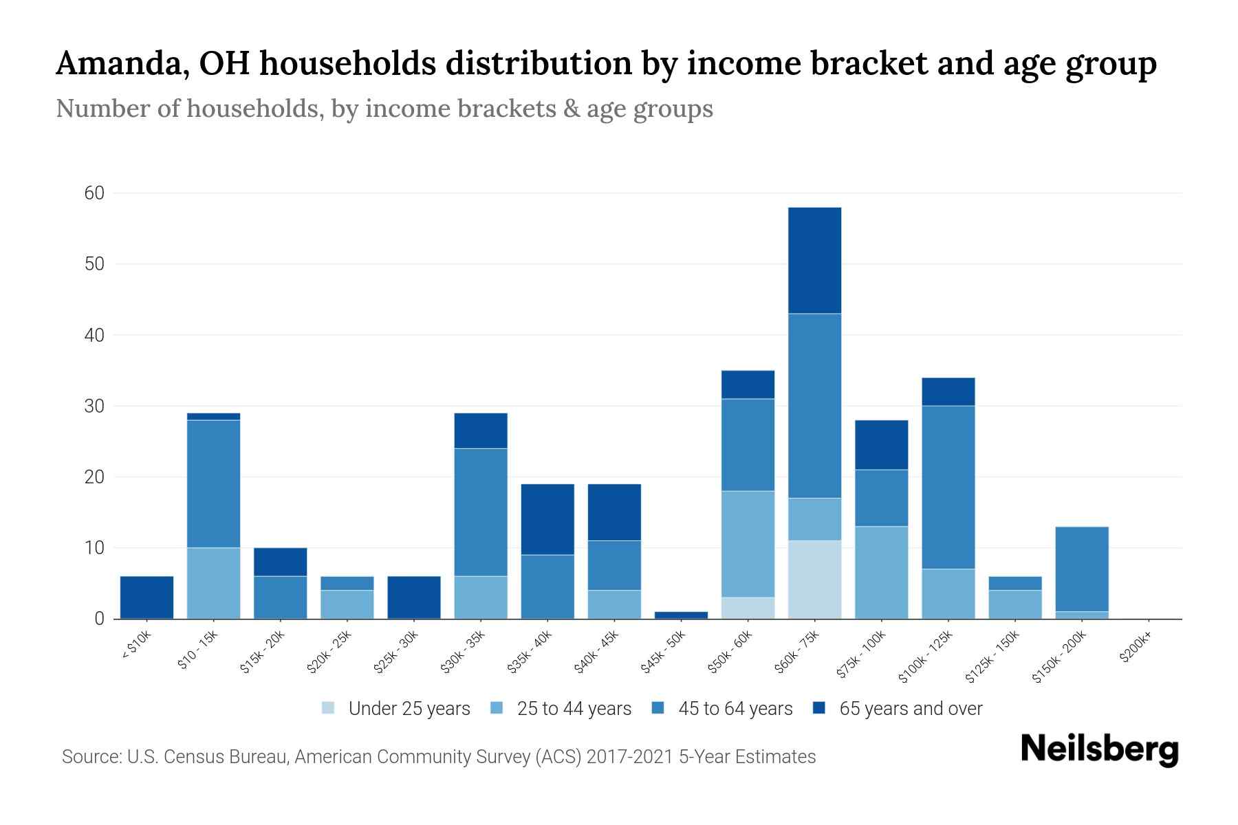 Amanda, OH Median Household By Age 2024 Update Neilsberg