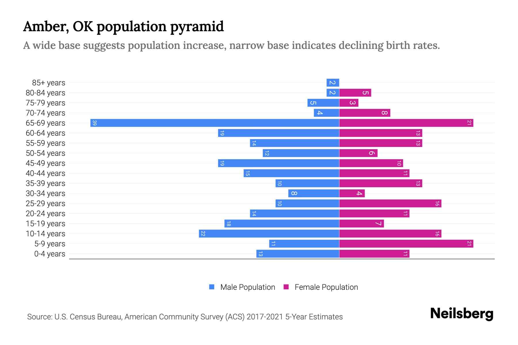 Amber, OK Population by Age 2023 Amber, OK Age Demographics Neilsberg
