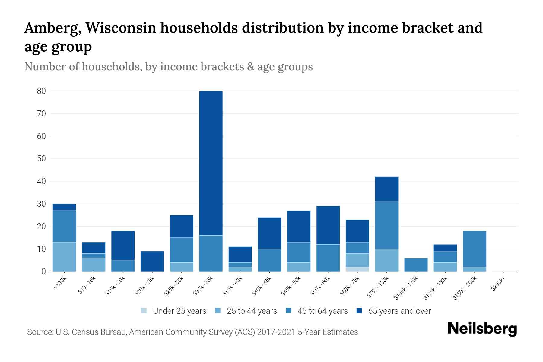 Amberg, Wisconsin Median Household By Age 2024 Update Neilsberg