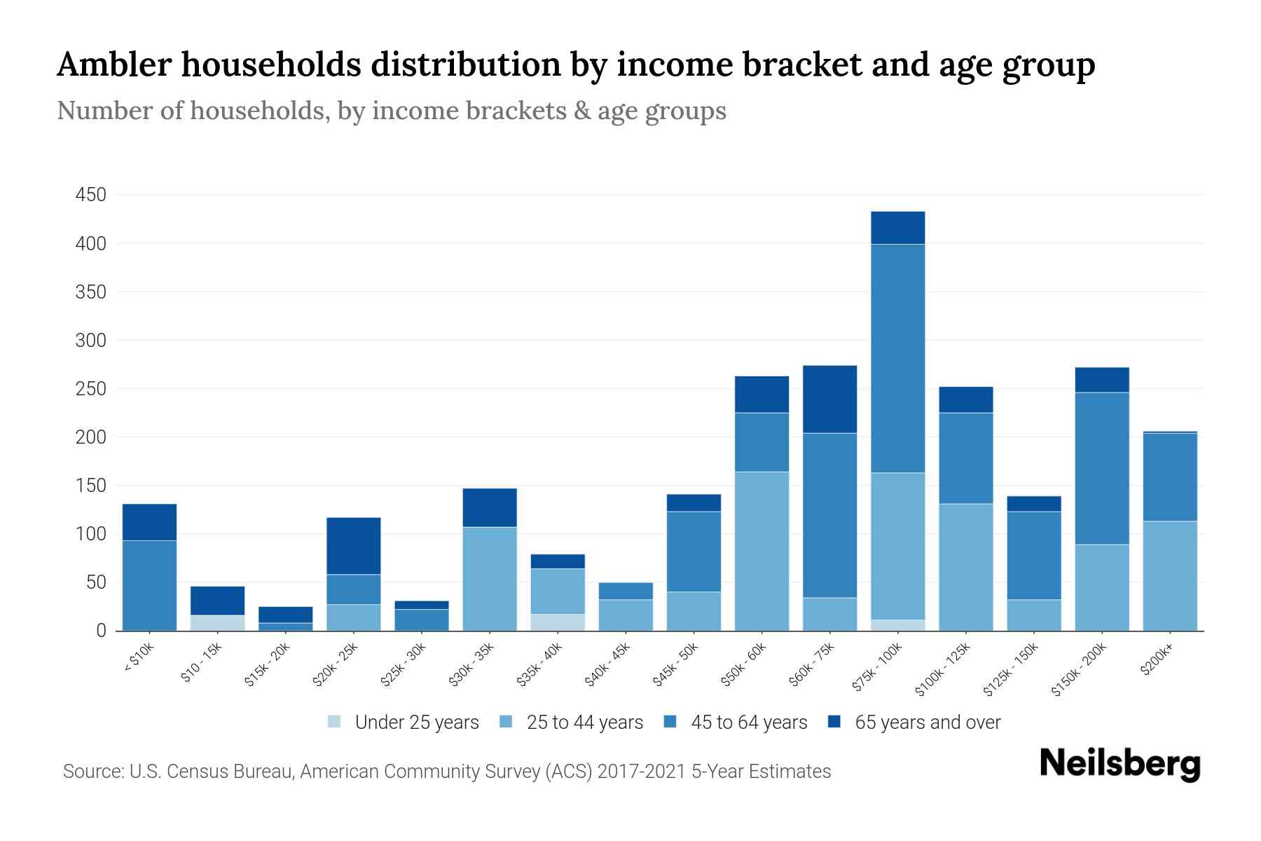 Ambler, PA Median Household By Age 2024 Update Neilsberg