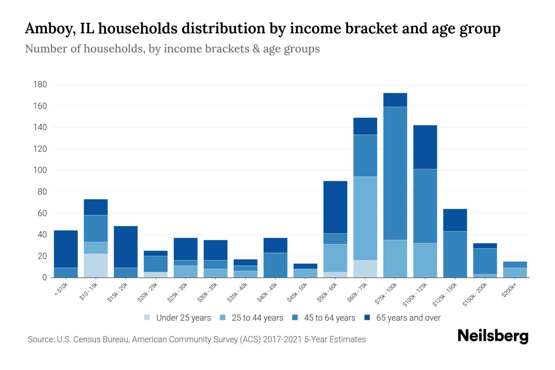 Amboy, IL Median Household By Age 2024 Update Neilsberg