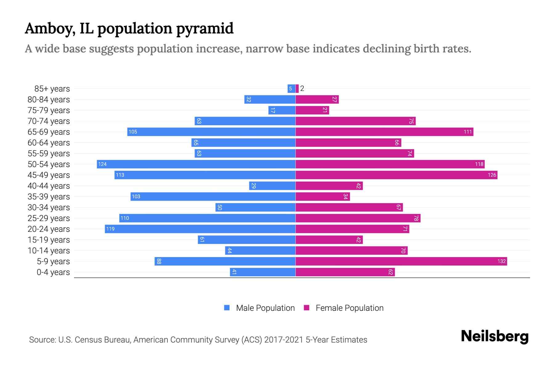Amboy, IL Population by Age 2023 Amboy, IL Age Demographics Neilsberg
