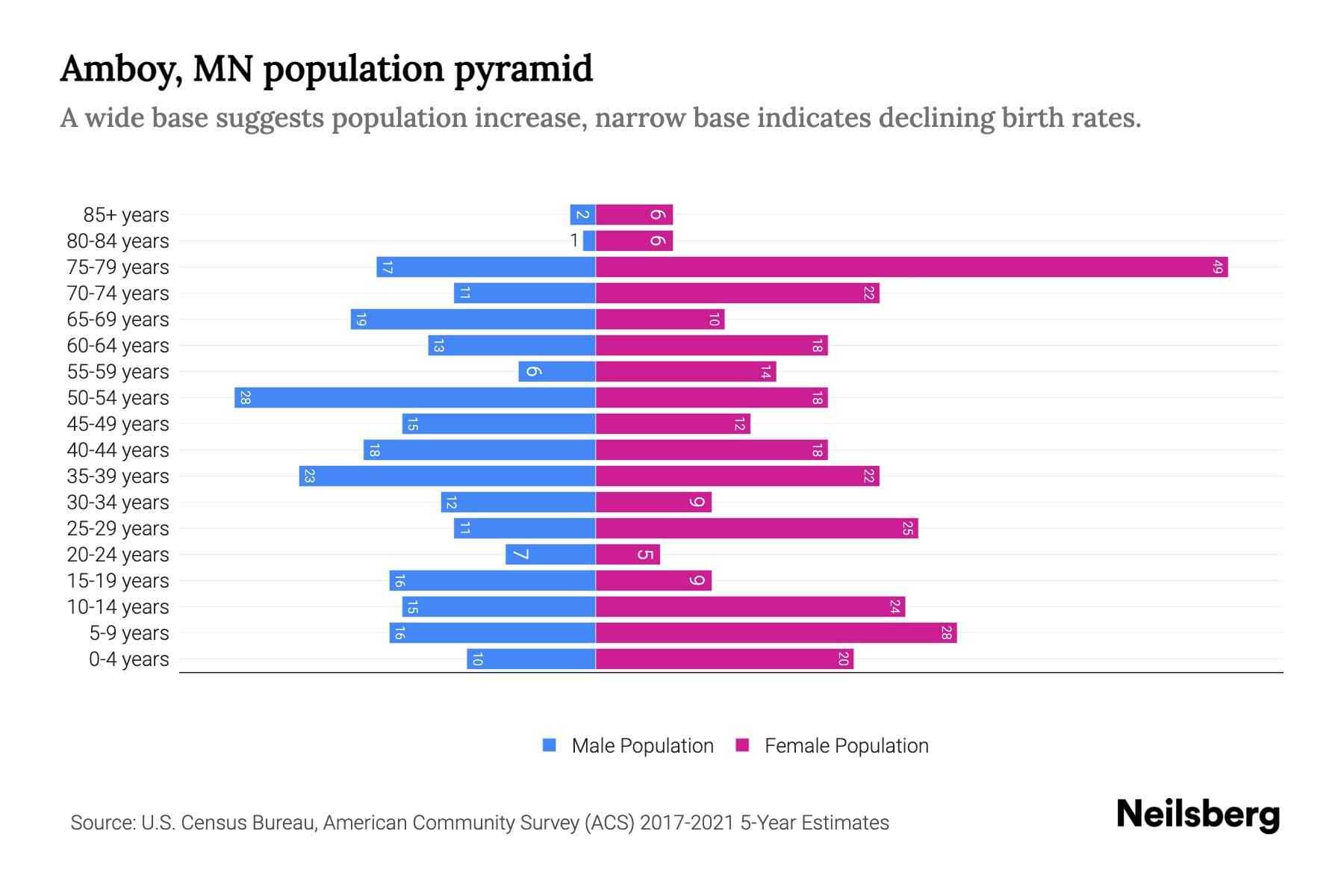 Amboy, MN Population by Age 2023 Amboy, MN Age Demographics Neilsberg