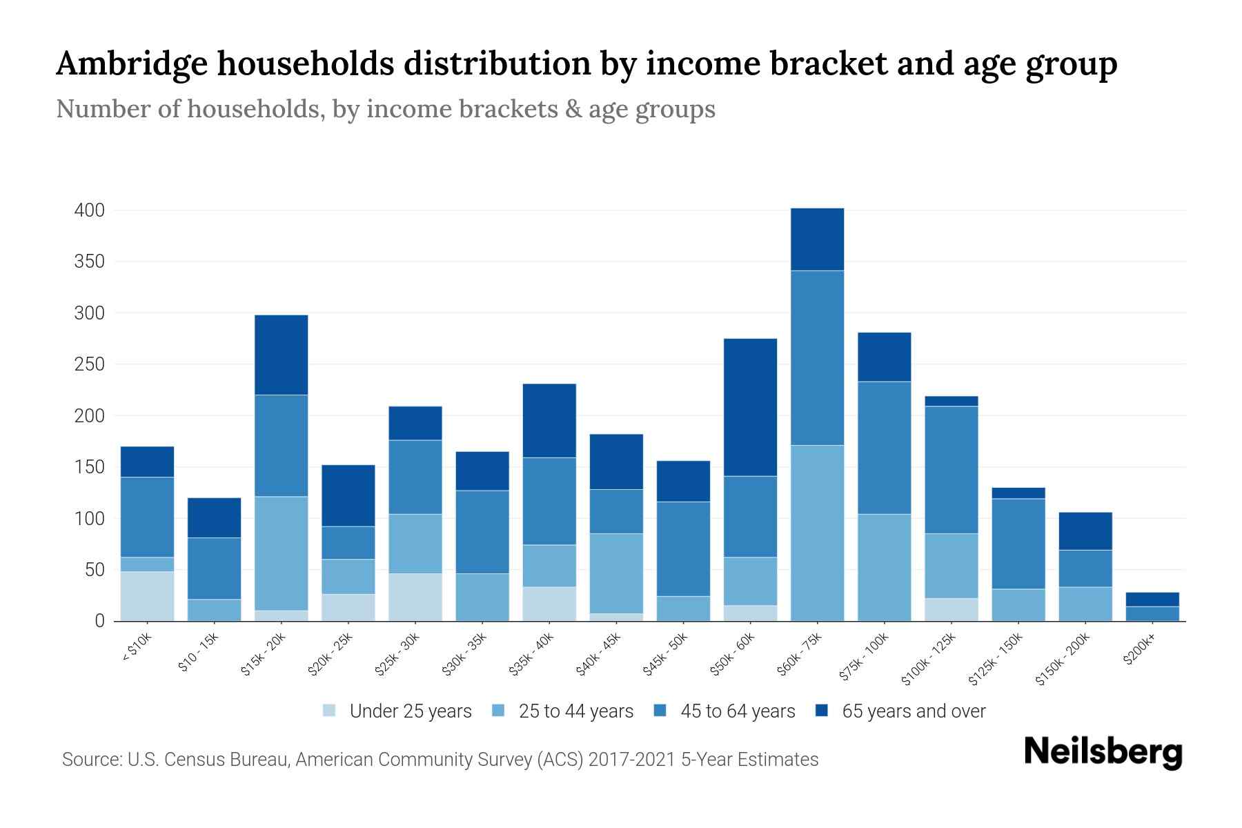 Ambridge, PA Median Household By Age 2024 Update Neilsberg