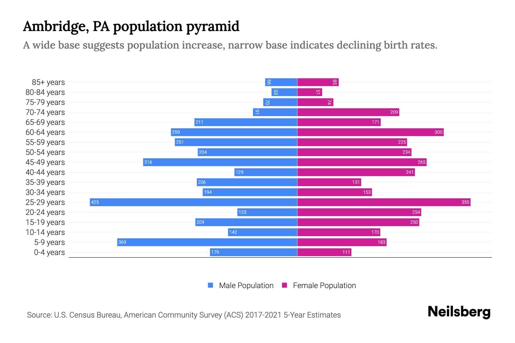 Ambridge, PA Population by Age 2023 Ambridge, PA Age Demographics
