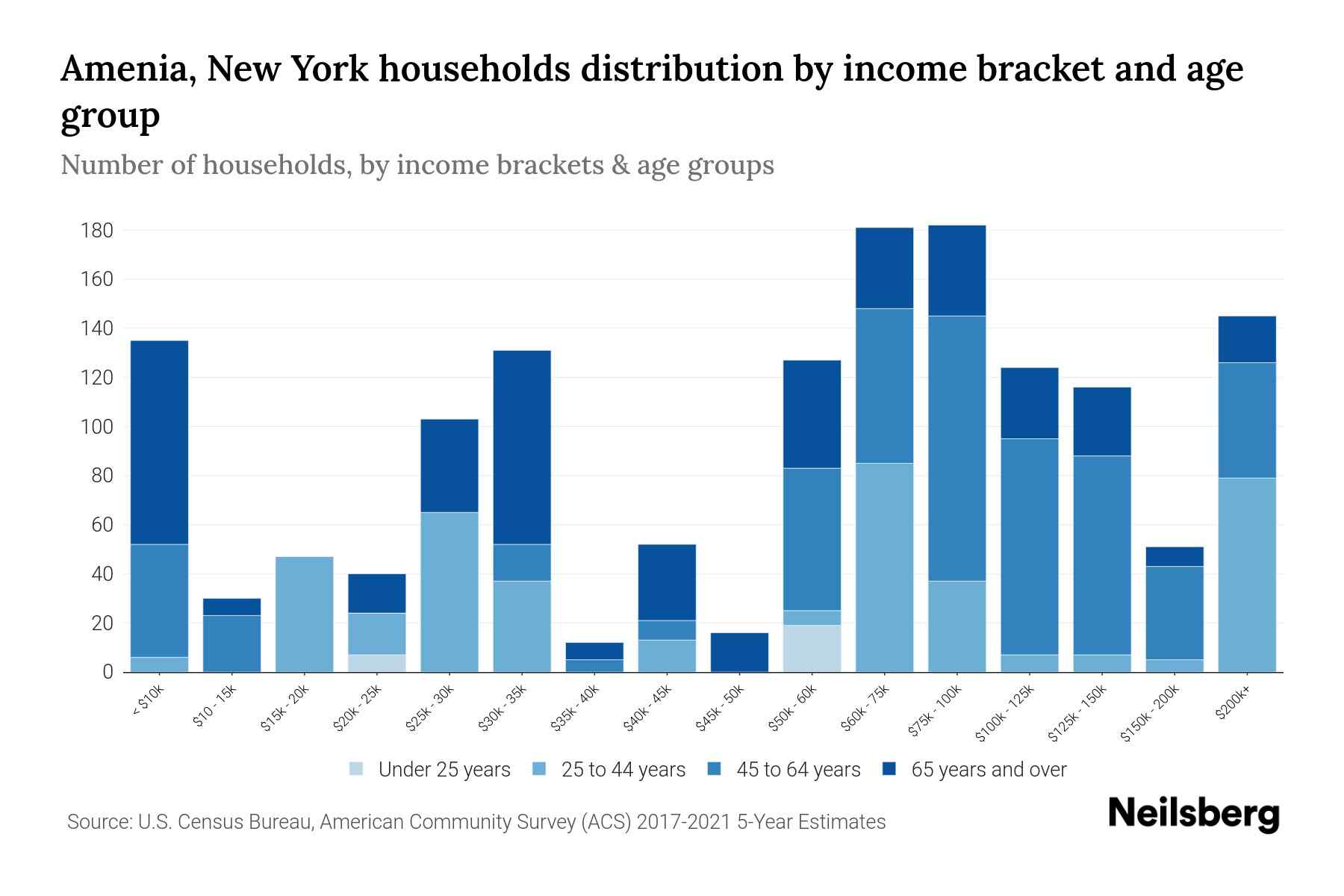 Amenia, New York Median Household By Age 2024 Update Neilsberg