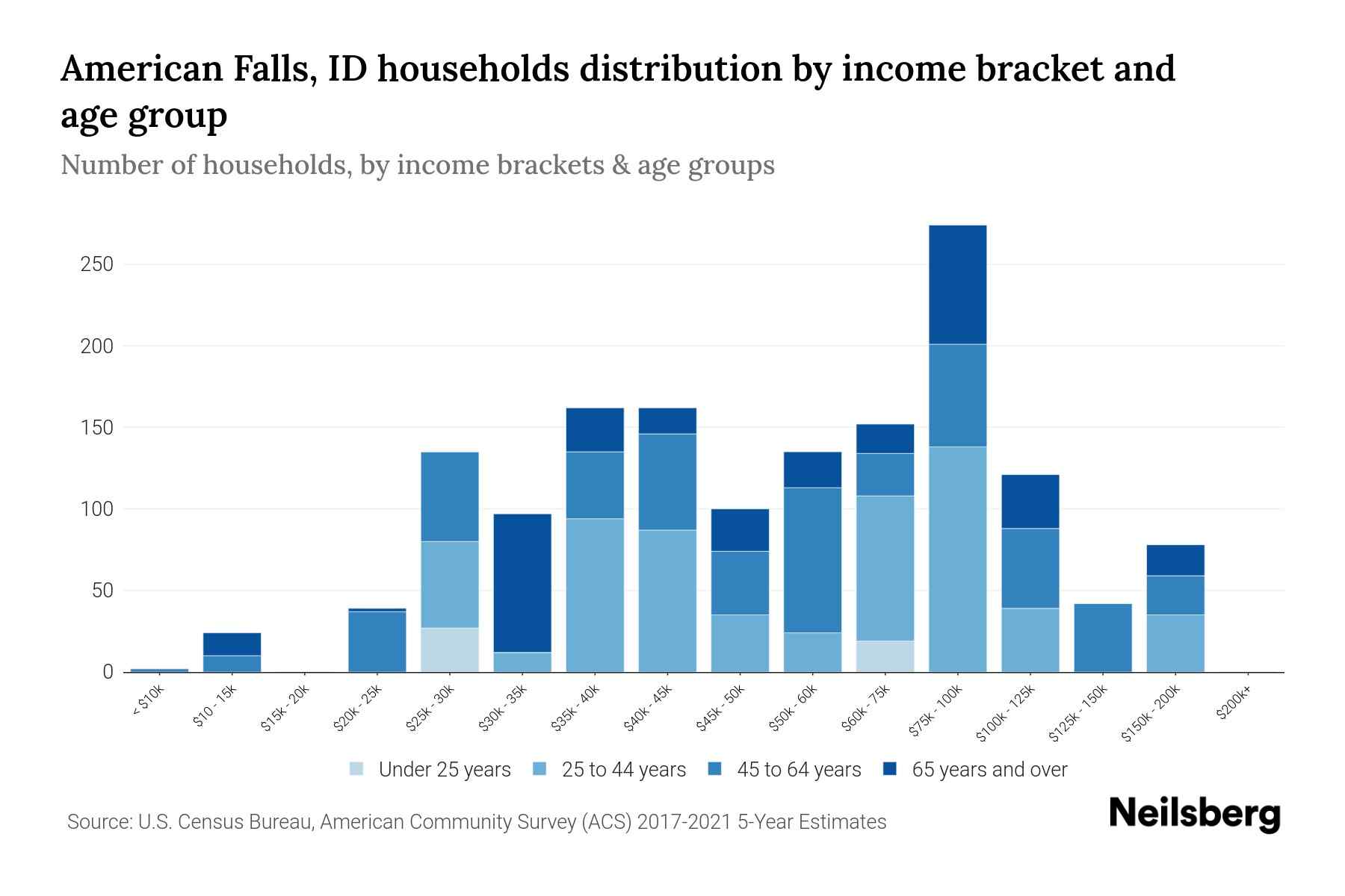 American Falls, ID Median Household By Age 2024 Update Neilsberg