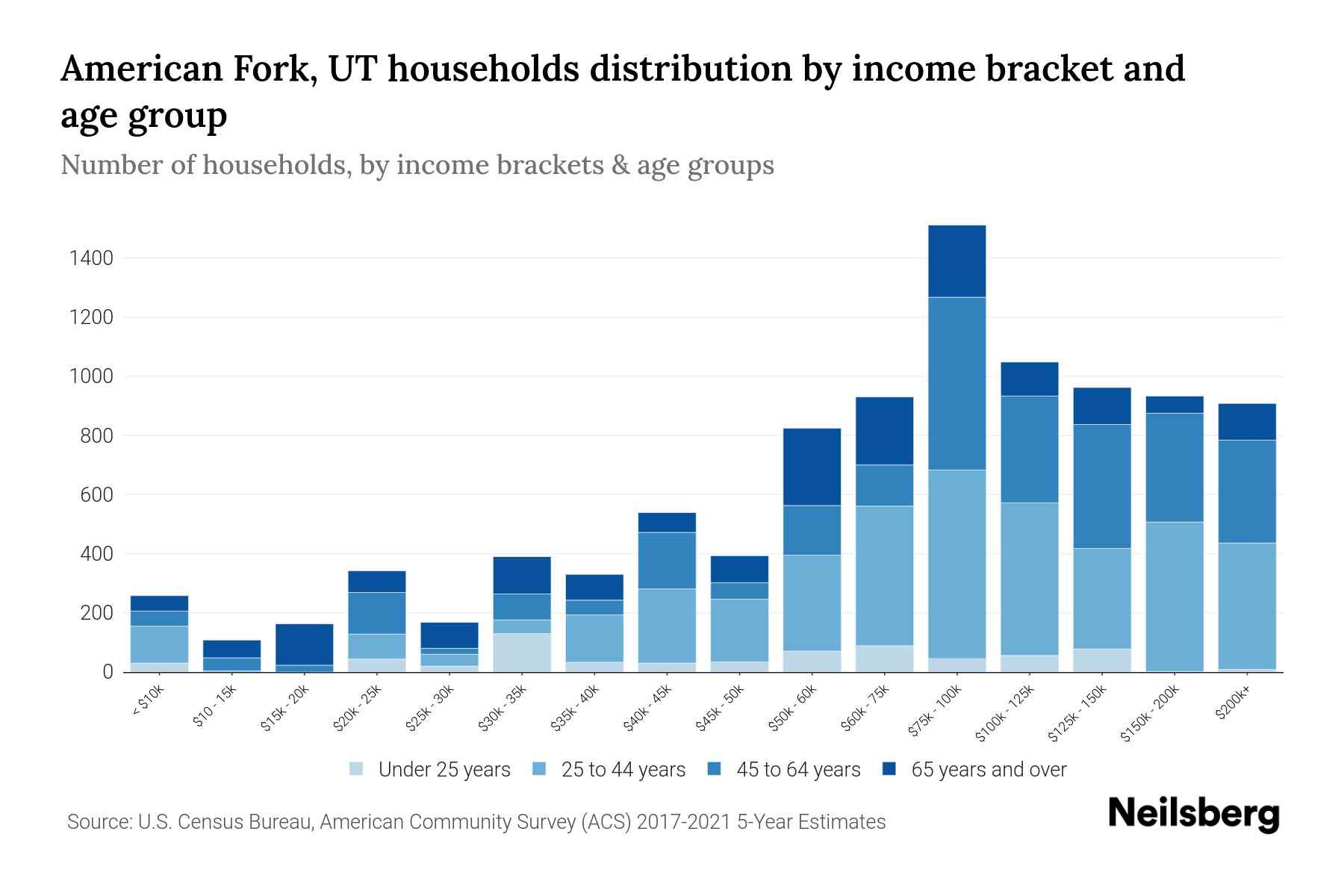 American Fork, UT Median Household By Age 2024 Update Neilsberg