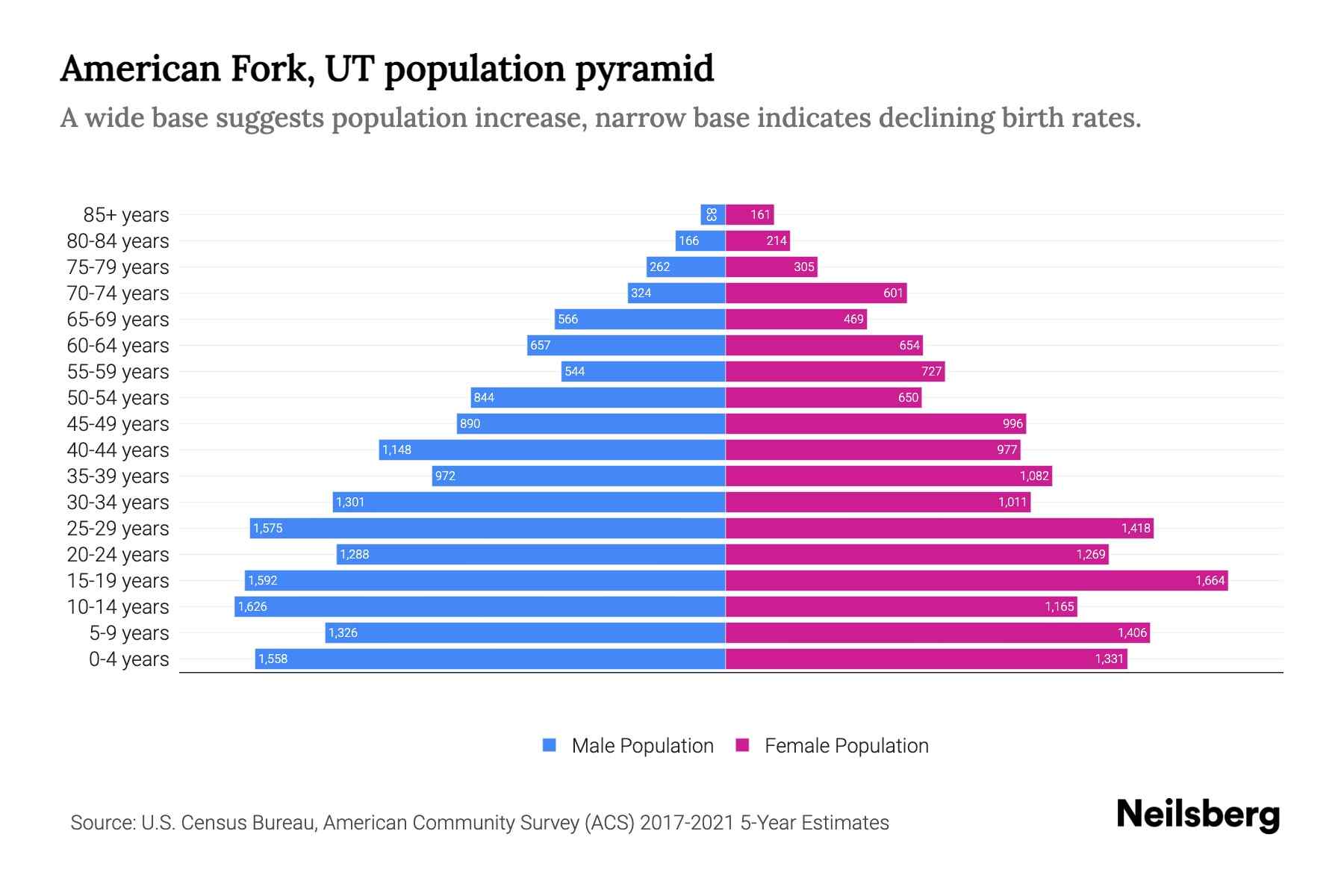 American Fork, UT Population by Age 2023 American Fork, UT Age
