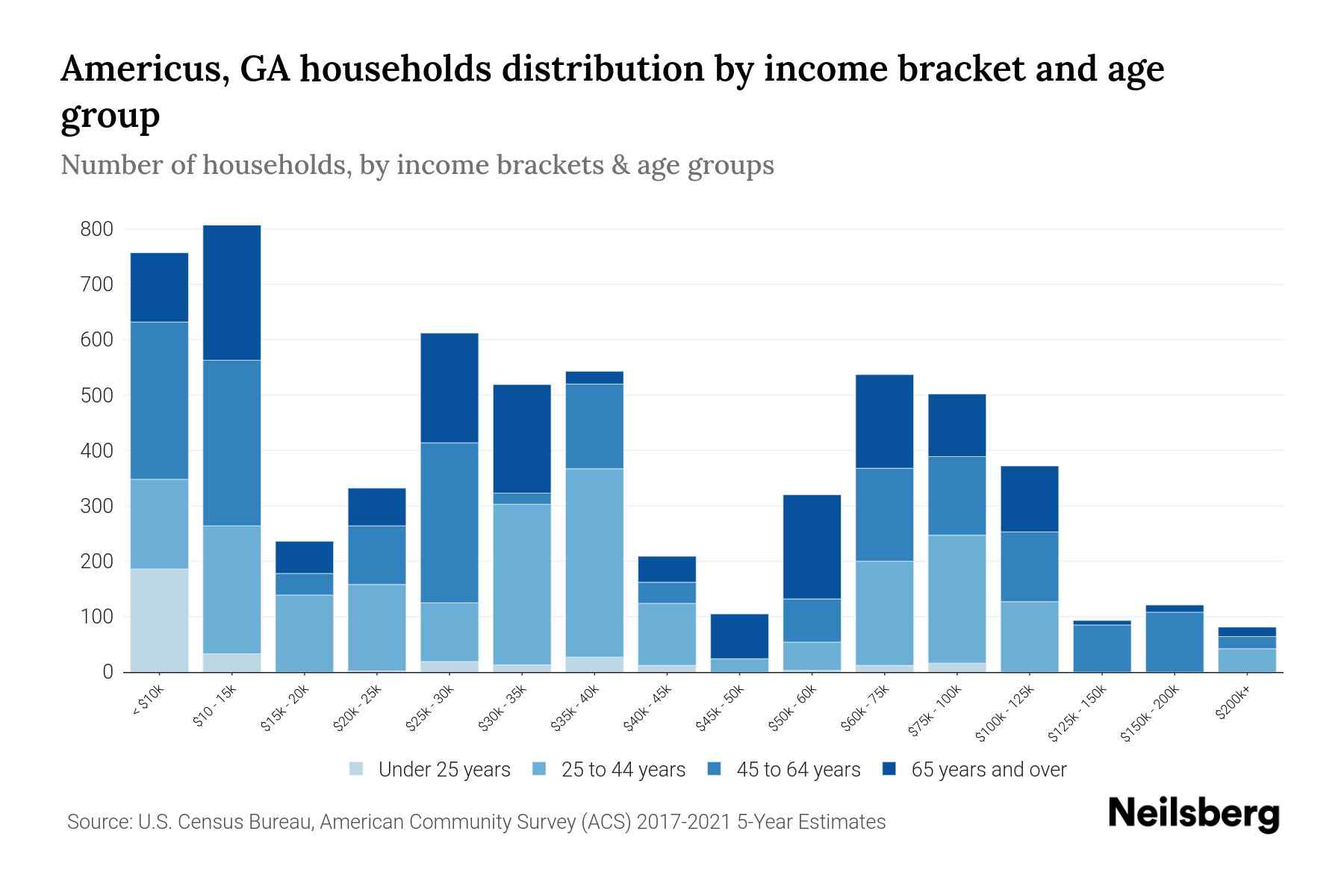 Americus, GA Median Household By Age 2024 Update Neilsberg