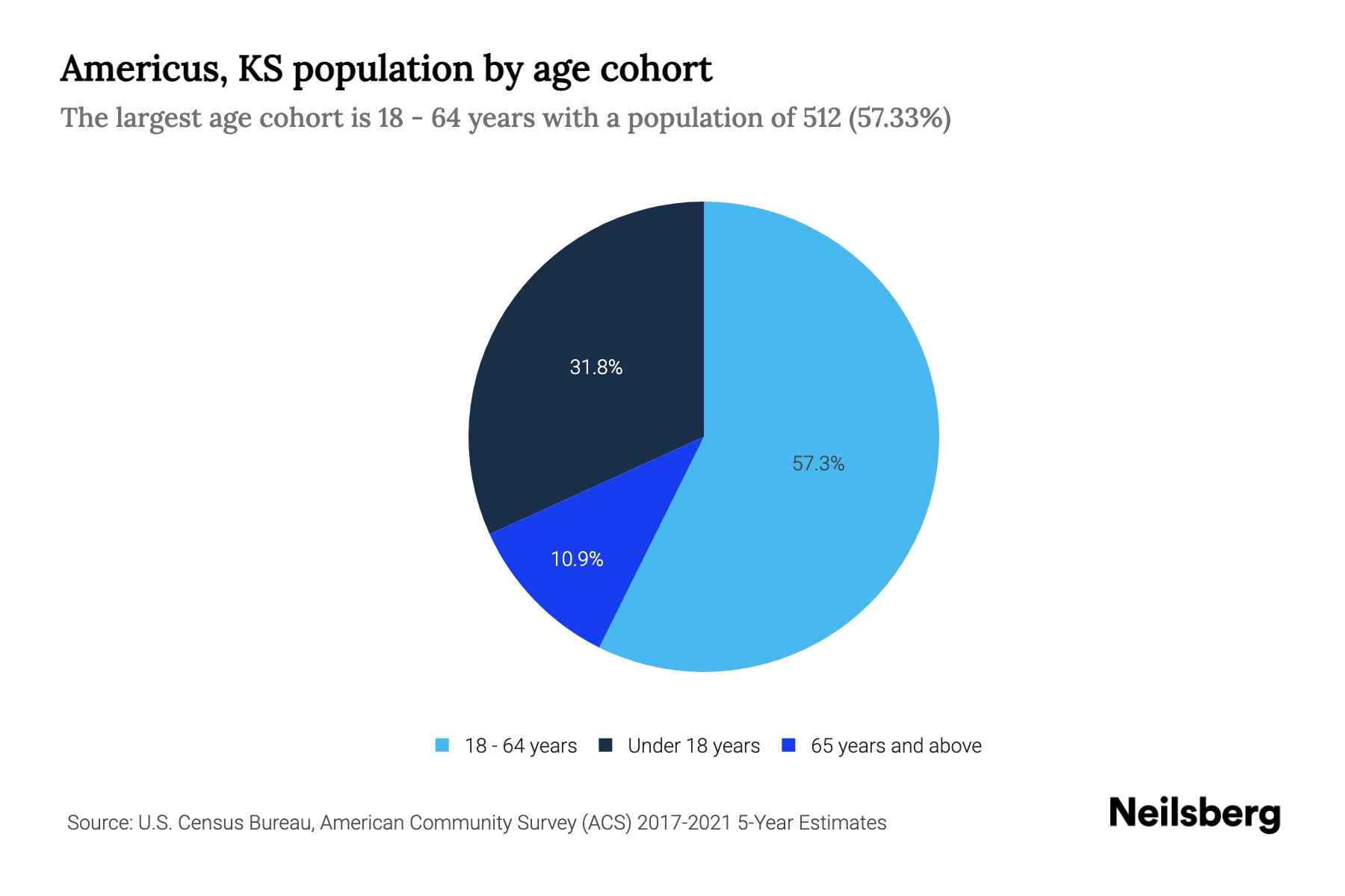 Americus, KS Population by Age 2023 Americus, KS Age Demographics