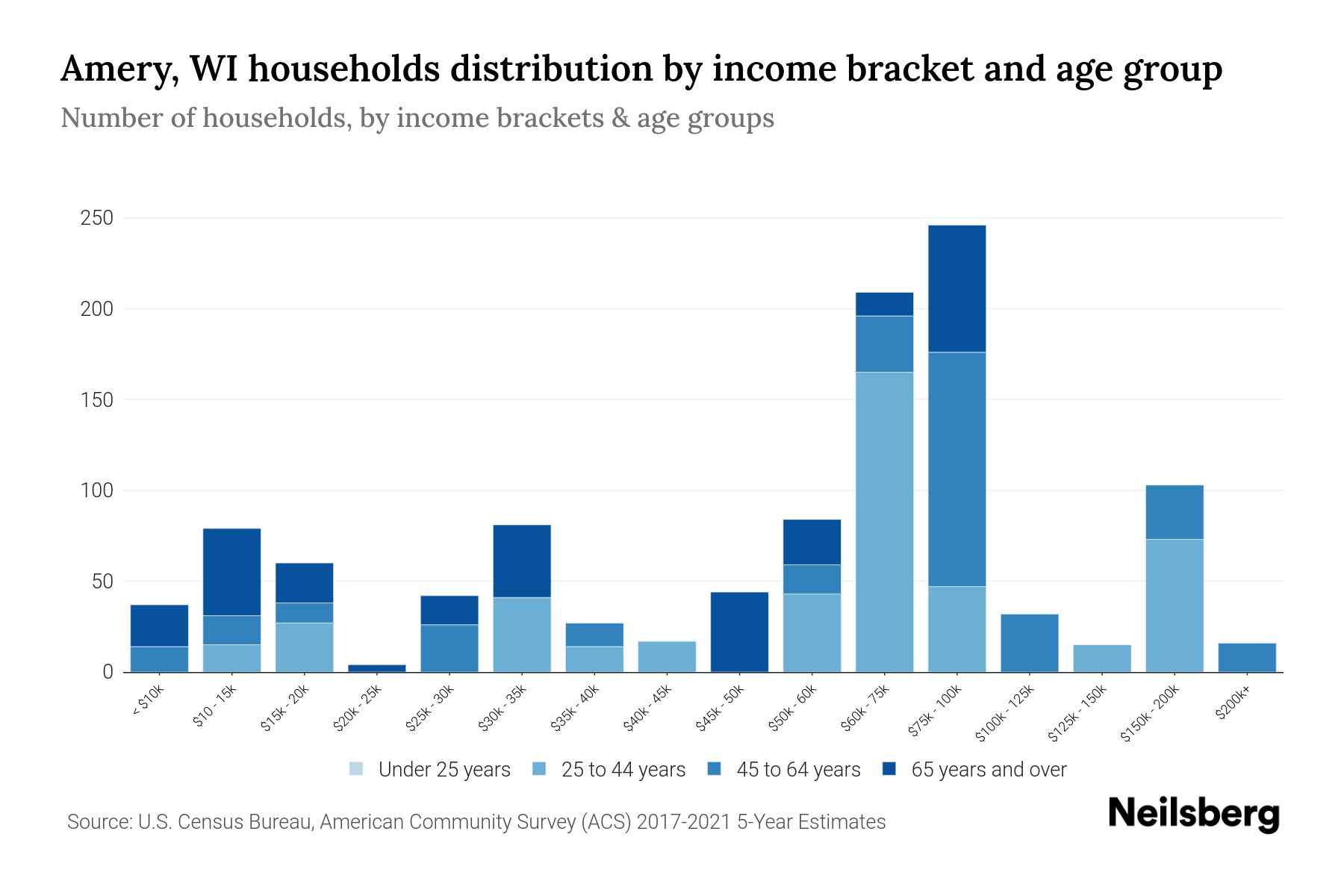 Amery, WI Median Household By Age 2024 Update Neilsberg