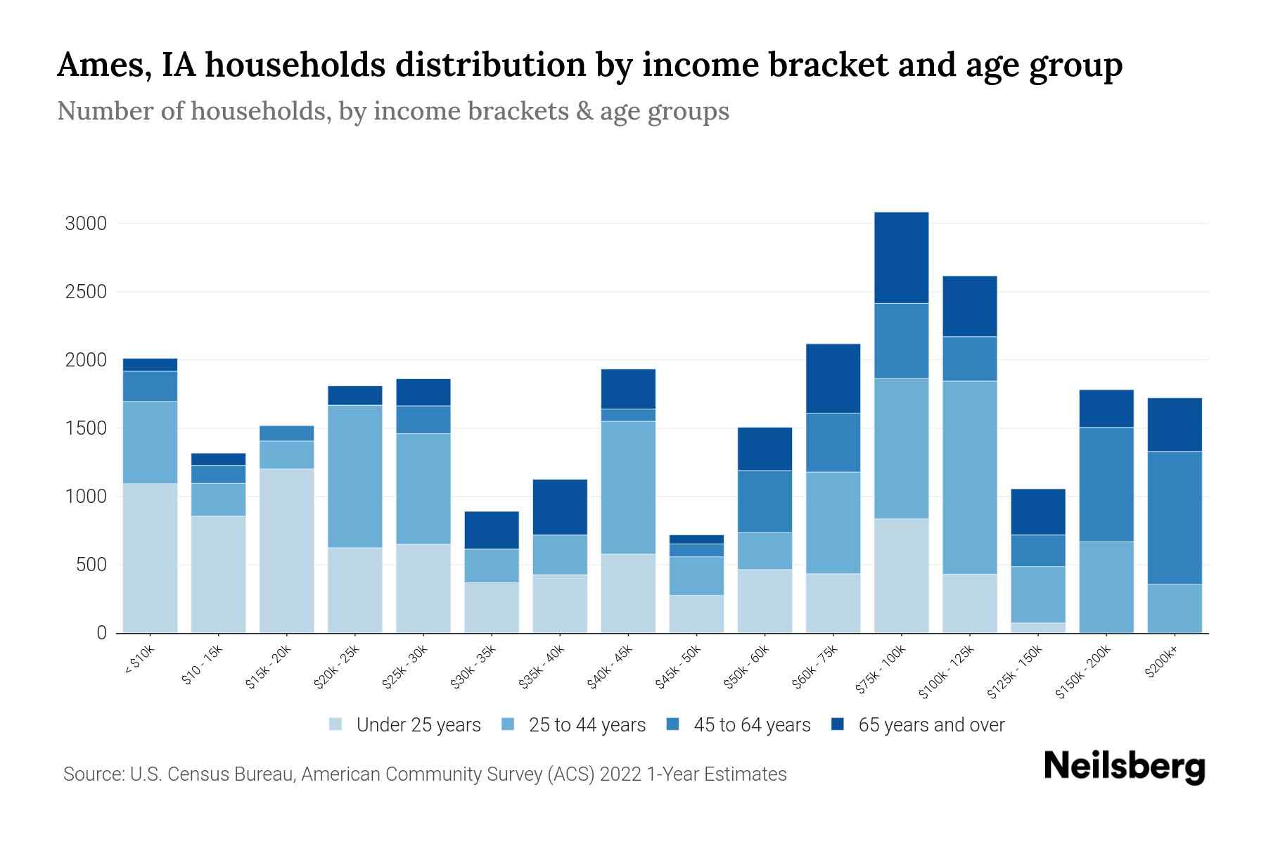 Ames, IA Median Household By Age 2024 Update Neilsberg