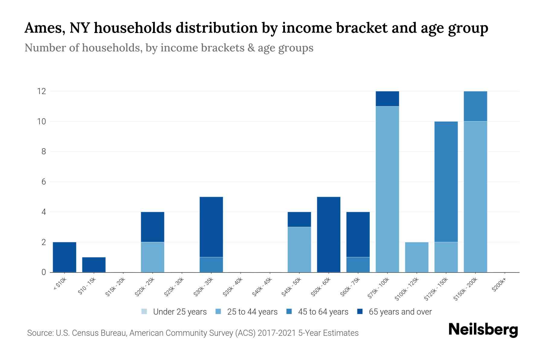 Ames, NY Median Household By Age 2023 Neilsberg
