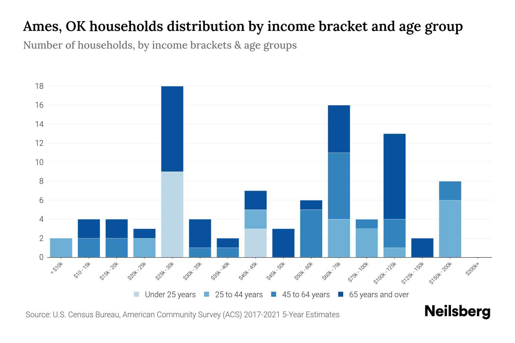 Ames, OK Median Household By Age 2023 Neilsberg