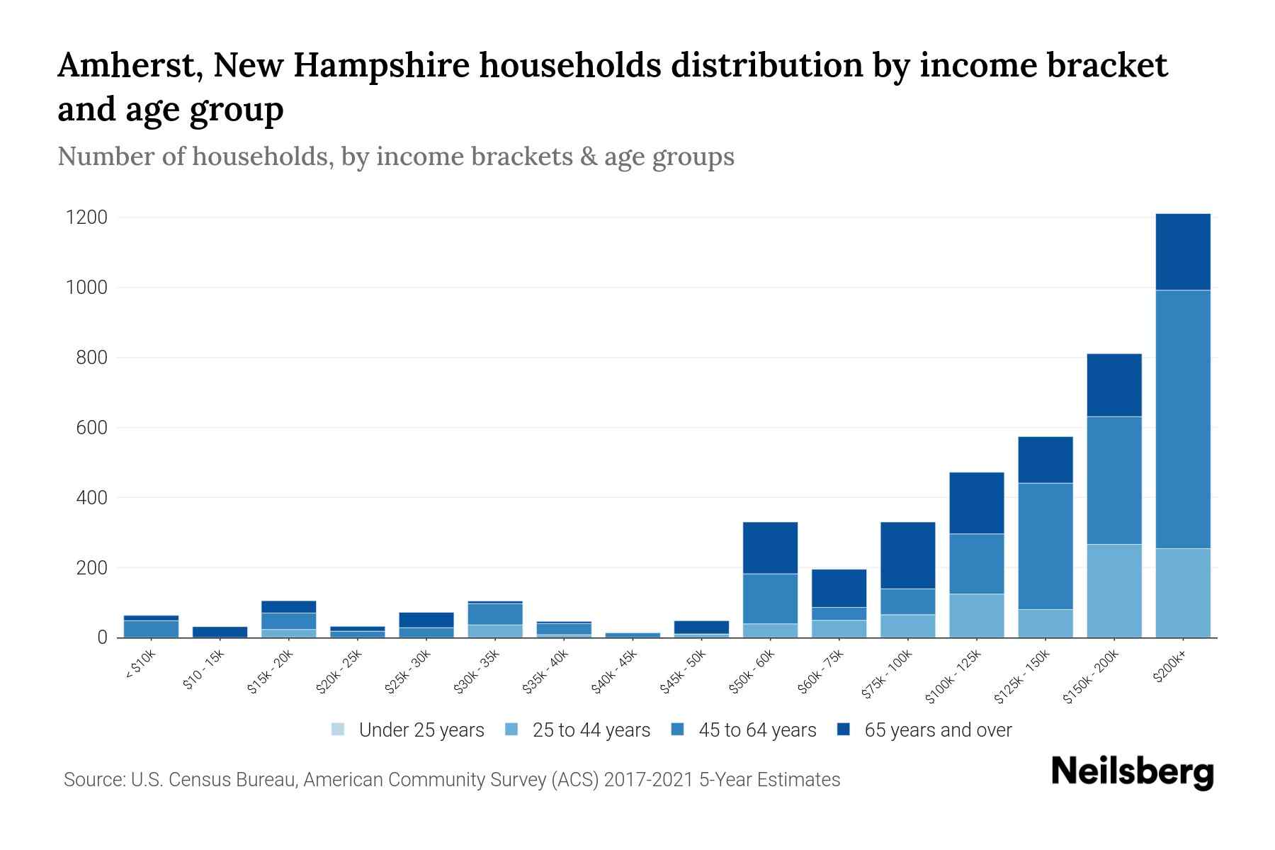 Amherst, New Hampshire Median Household By Age 2024 Update